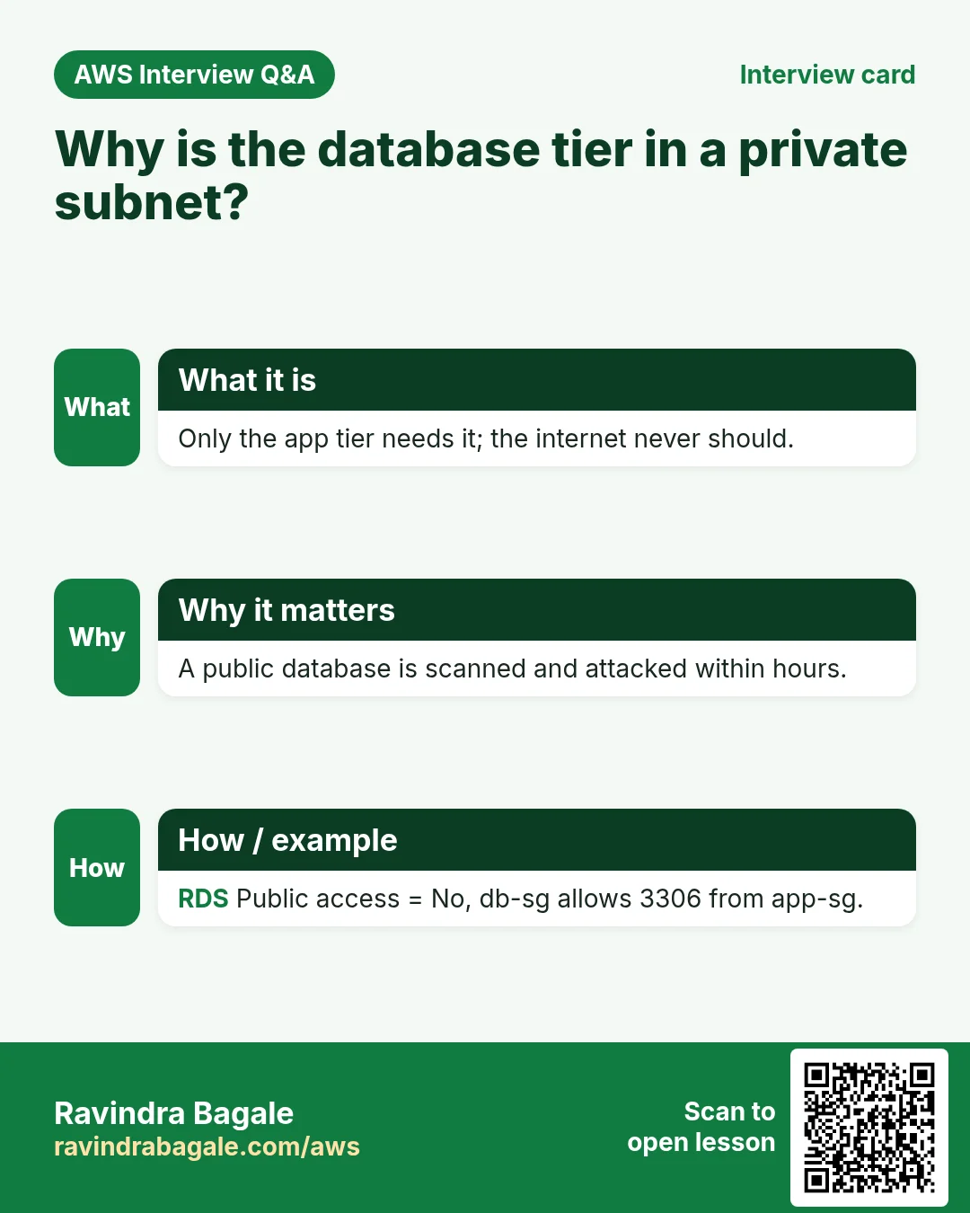 Interview card: Why is the database tier in a private subnet?. Only the app tier needs it; the internet never should. A public database is scanned and attacked within hours. RDS Public access = No, db-sg allows 3306 from app-sg.