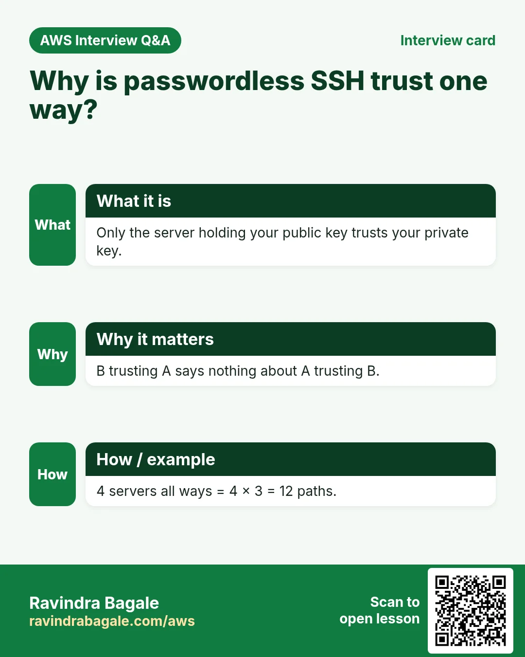Interview card: Why is passwordless SSH trust one way?. Only the server holding your public key trusts your private key. B trusting A says nothing about A trusting B. 4 servers all ways = 4 × 3 = 12 paths.