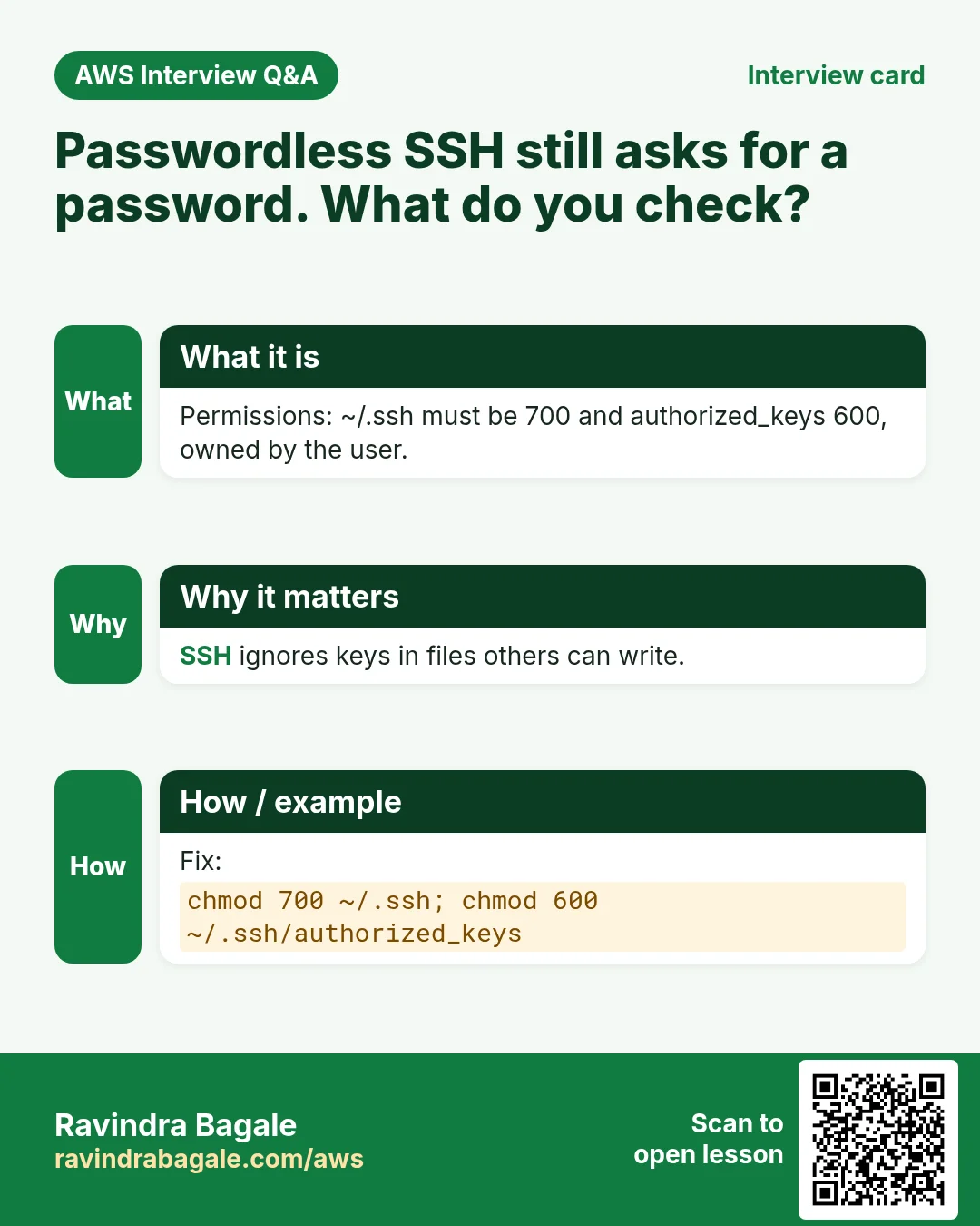 Interview card: Passwordless SSH still asks for a password. What do you check?. Permissions: ~/.ssh must be 700 and authorized_keys 600, owned by the user. SSH ignores keys in files others can write. Fix: