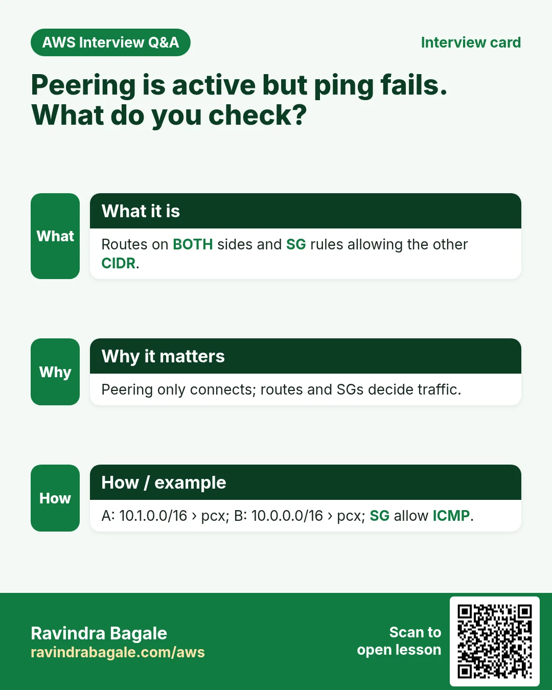 Interview card: Peering is active but ping fails. What do you check?. Routes on BOTH sides and SG rules allowing the other CIDR. Peering only connects; routes and SGs decide traffic. A: 10.1.0.0/16 › pcx; B: 10.0.0.0/16 › pcx; SG allow ICMP.