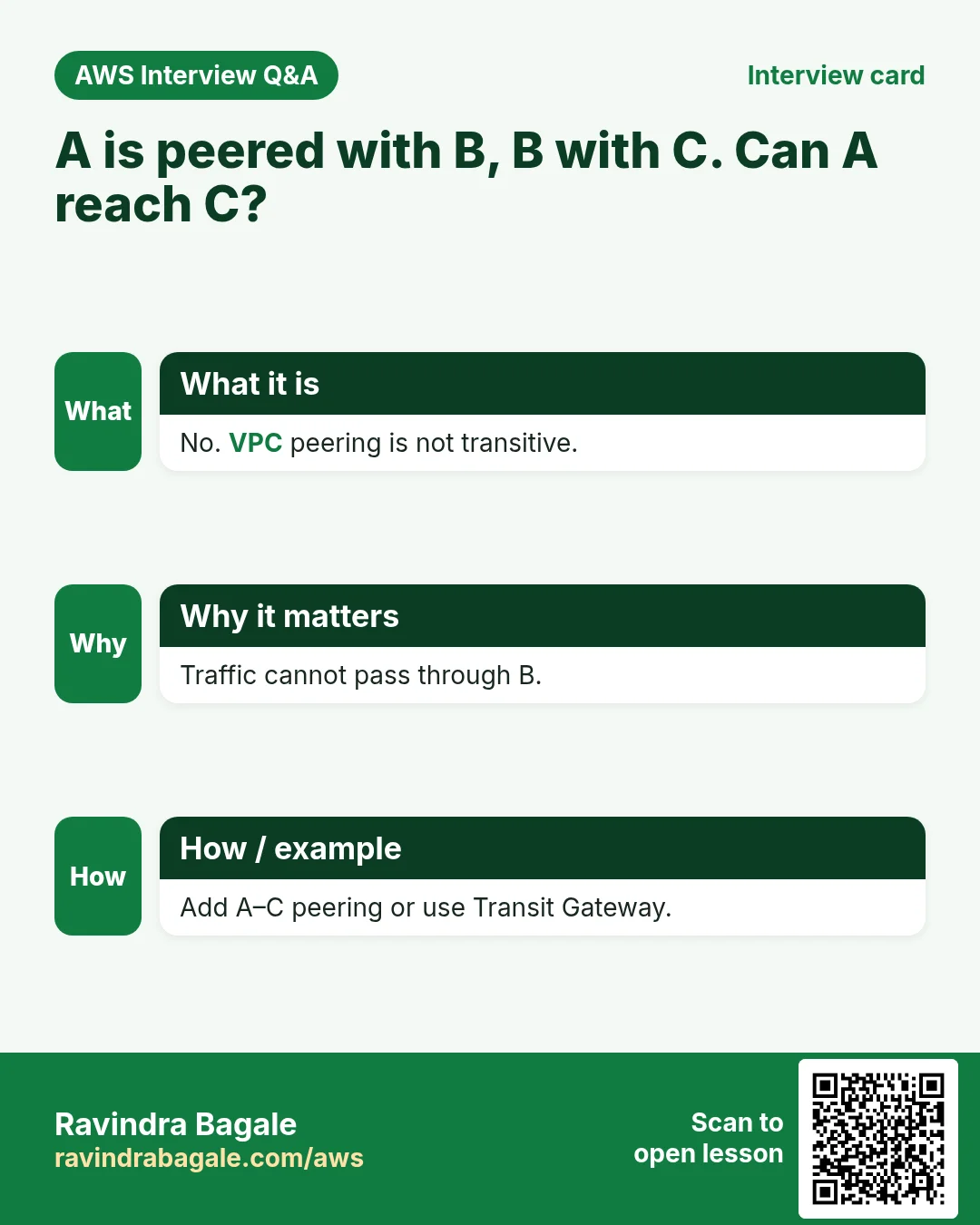 Interview card: A is peered with B, B with C. Can A reach C?. No. VPC peering is not transitive. Traffic cannot pass through B. Add A–C peering or use Transit Gateway.