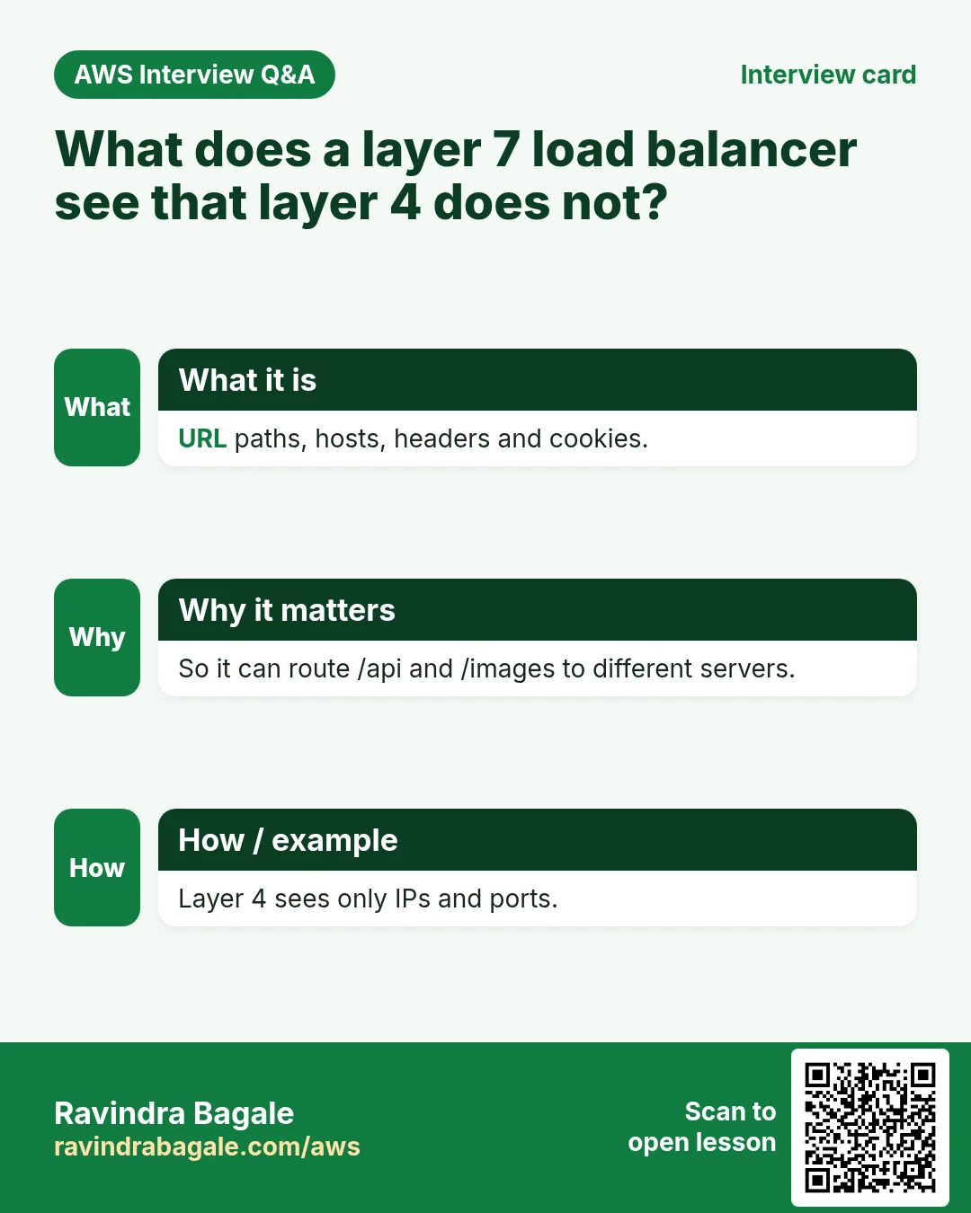 Interview card: What does a layer 7 load balancer see that layer 4 does not?. URL paths, hosts, headers and cookies. So it can route /api and /images to different servers. Layer 4 sees only IPs and ports.