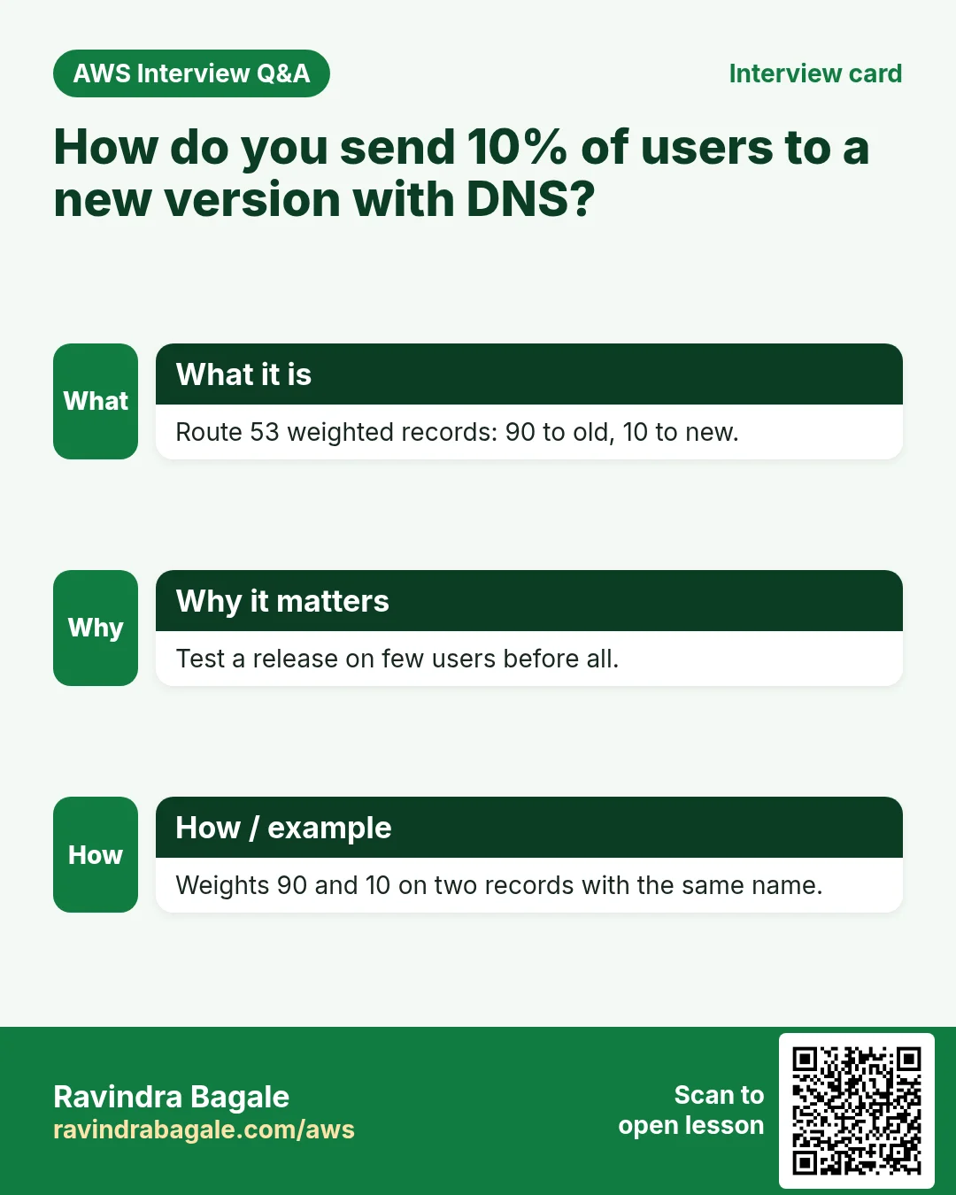 Interview card: How do you send 10% of users to a new version with DNS?. Route 53 weighted records: 90 to old, 10 to new. Test a release on few users before all. Weights 90 and 10 on two records with the same name.