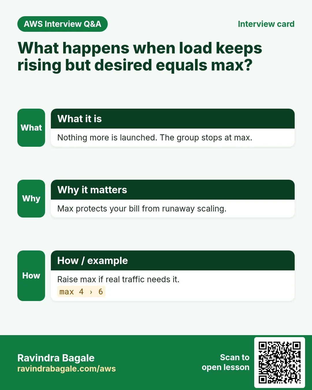 Interview card: What happens when load keeps rising but desired equals max?. Nothing more is launched. The group stops at max. Max protects your bill from runaway scaling. Raise max if real traffic needs it.