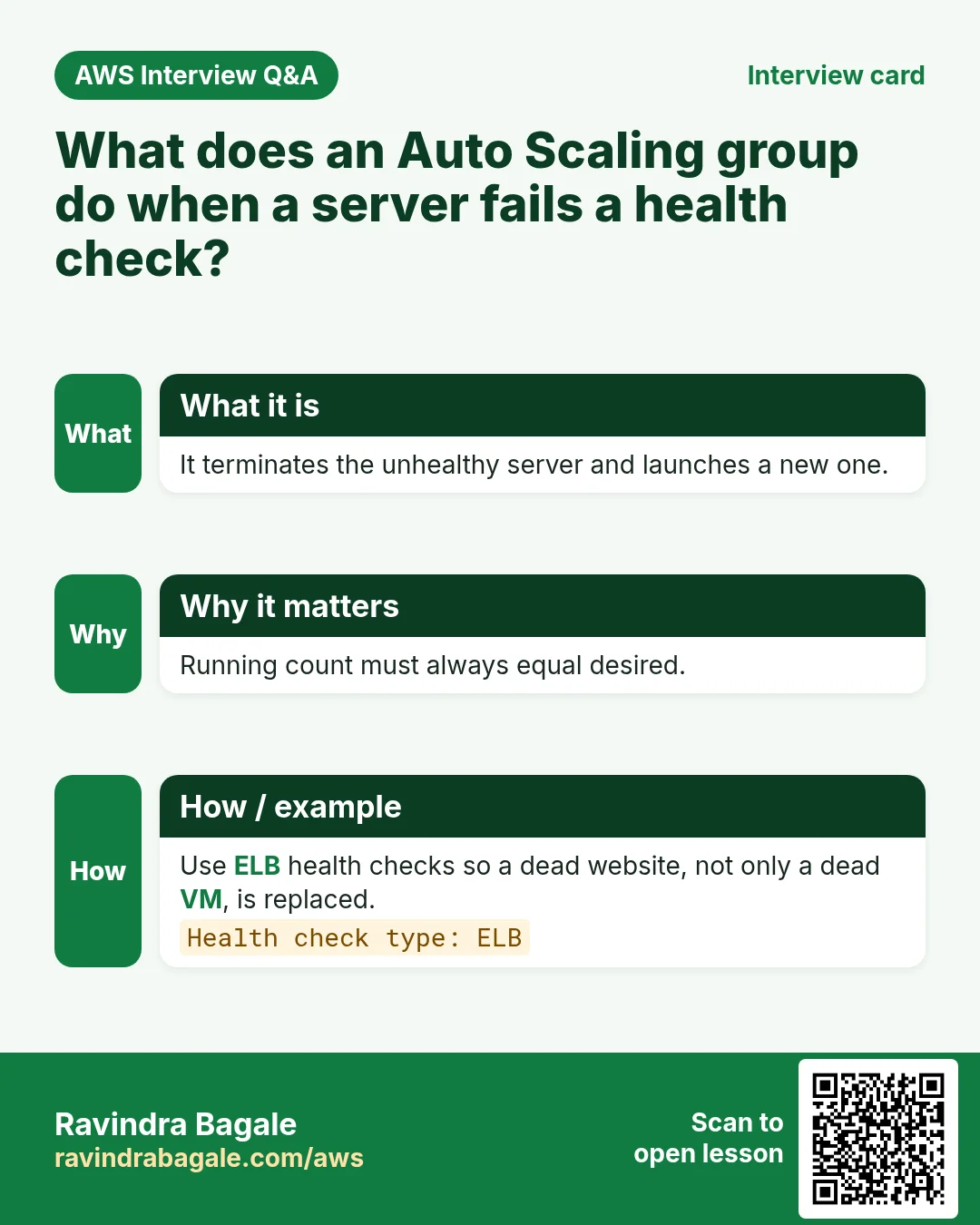 Interview card: What does an Auto Scaling group do when a server fails a health check?. It terminates the unhealthy server and launches a new one. Running count must always equal desired. Use ELB health checks so a dead website, not only a dead VM, is replaced.