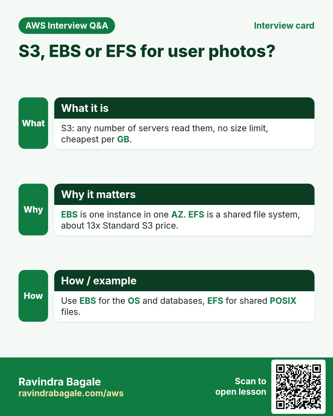 Interview card: S3, EBS or EFS for user photos?. S3: any number of servers read them, no size limit, cheapest per GB. EBS is one instance in one AZ. EFS is a shared file system, about 13x Standard S3 price. Use EBS for the OS and databases, EFS for shared POSIX files.