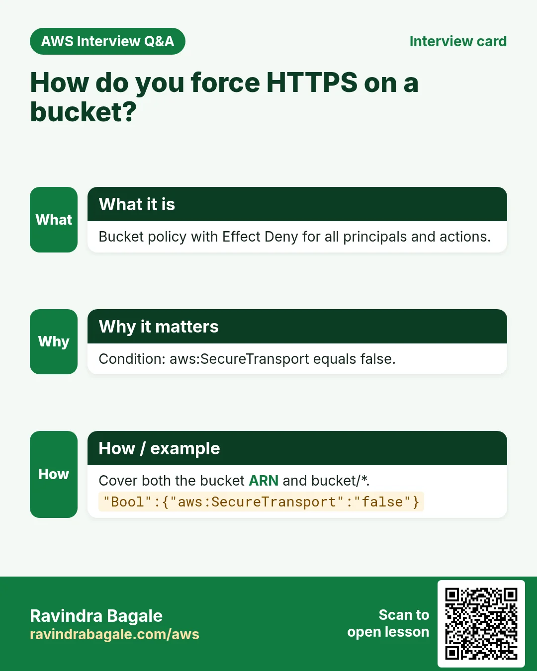 Interview card: How do you force HTTPS on a bucket?. Bucket policy with Effect Deny for all principals and actions. Condition: aws:SecureTransport equals false. Cover both the bucket ARN and bucket/*.