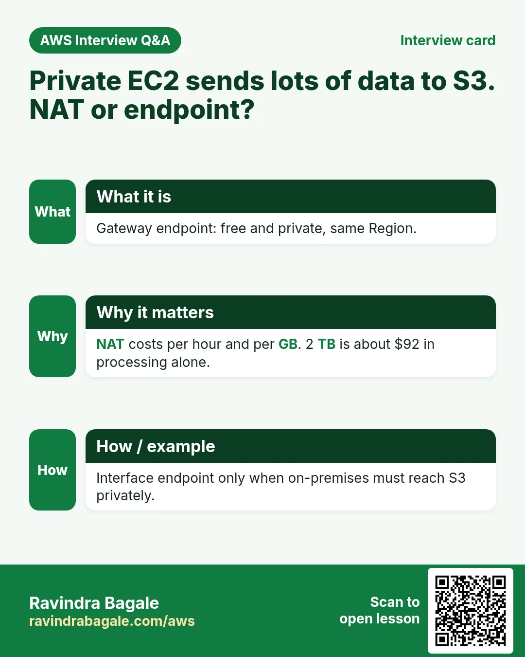 Interview card: Private EC2 sends lots of data to S3. NAT or endpoint?. Gateway endpoint: free and private, same Region. NAT costs per hour and per GB. 2 TB is about $92 in processing alone. Interface endpoint only when on-premises must reach S3 privately.