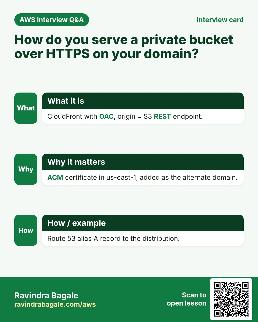 Interview card: How do you serve a private bucket over HTTPS on your domain?. CloudFront with OAC, origin = S3 REST endpoint. ACM certificate in us-east-1, added as the alternate domain. Route 53 alias A record to the distribution.
