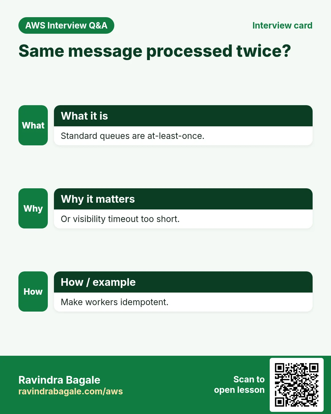 Same message processed twice?. Standard queues are at-least-once. Or visibility timeout too short. Make workers idempotent.