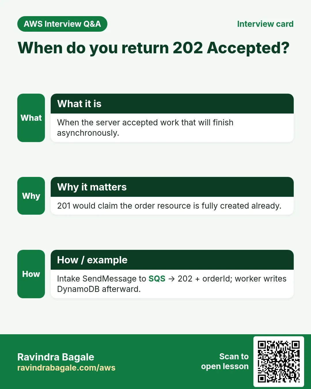 Interview card: When do you return 202 Accepted?. When the server accepted work that will finish asynchronously. 201 would claim the order resource is fully created already. Intake SendMessage to SQS → 202 + orderId; worker writes DynamoDB afterward.
