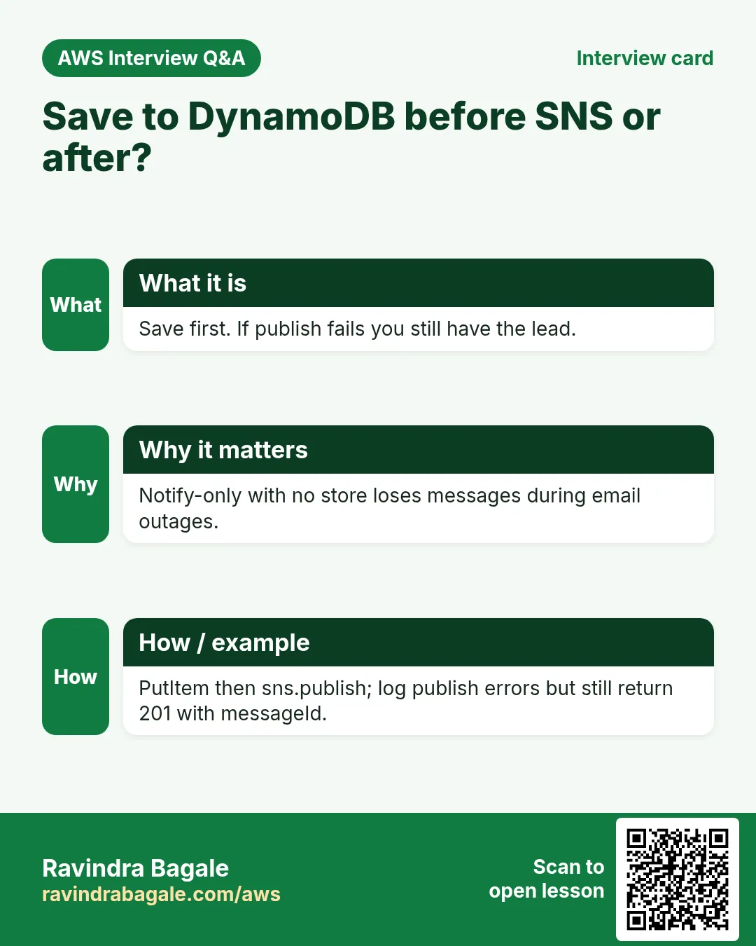 Interview card: Save to DynamoDB before SNS or after?. Save first. If publish fails you still have the lead. Notify-only with no store loses messages during email outages. PutItem then sns.publish; log publish errors but still return 201 with messageId.