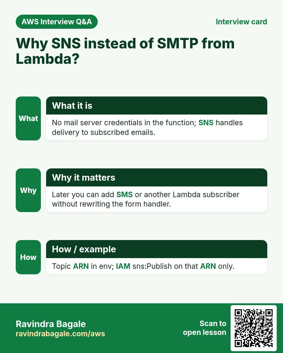 Interview card: Why SNS instead of SMTP from Lambda?. No mail server credentials in the function; SNS handles delivery to subscribed emails. Later you can add SMS or another Lambda subscriber without rewriting the form handler. Topic ARN in env; IAM sns:Publish on that ARN only.