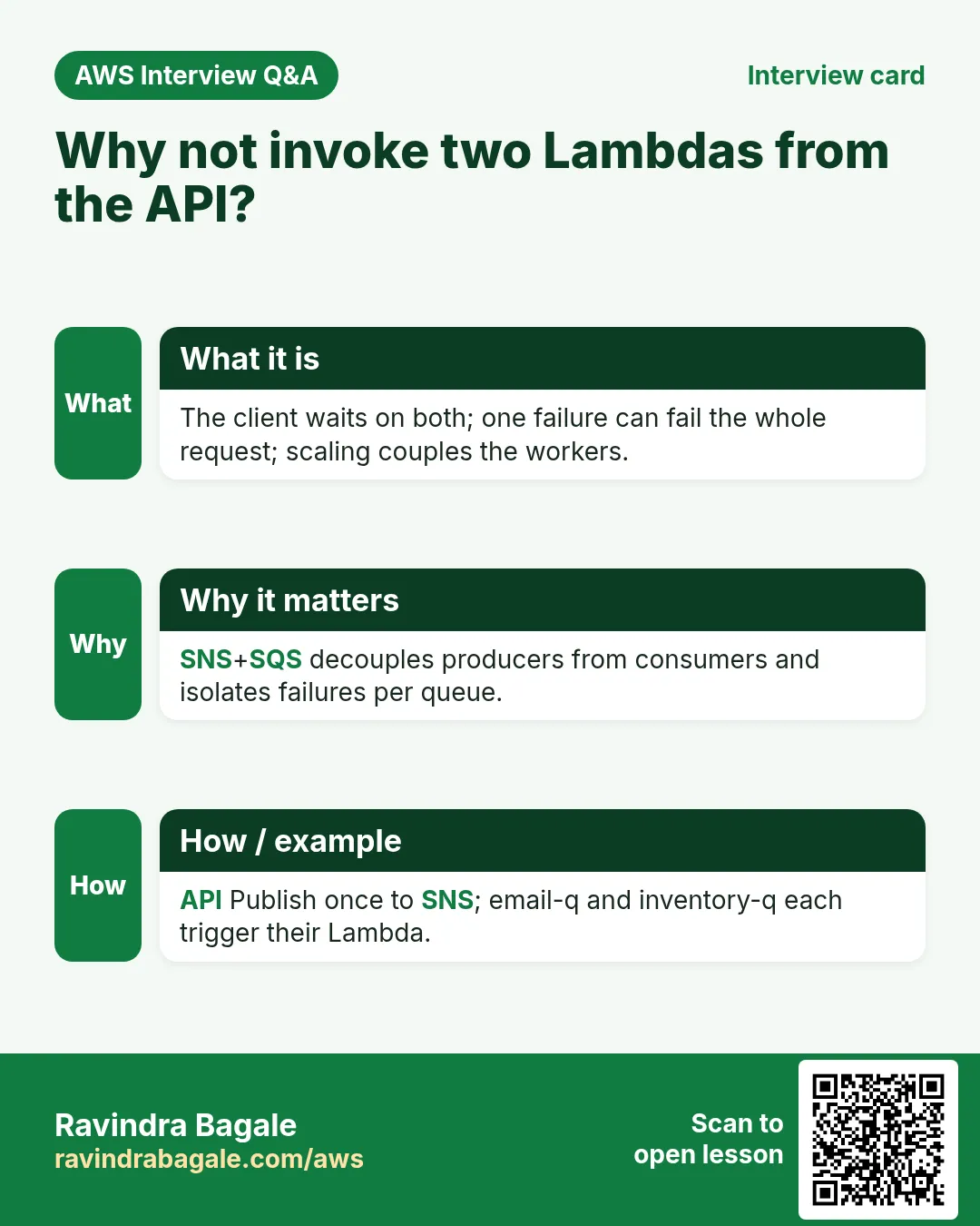 Interview card: Why not invoke two Lambdas from the API?. The client waits on both; one failure can fail the whole request; scaling couples the workers. SNS+SQS decouples producers from consumers and isolates failures per queue. API Publish once to SNS; email-q and inventory-q each trigger their Lambda.