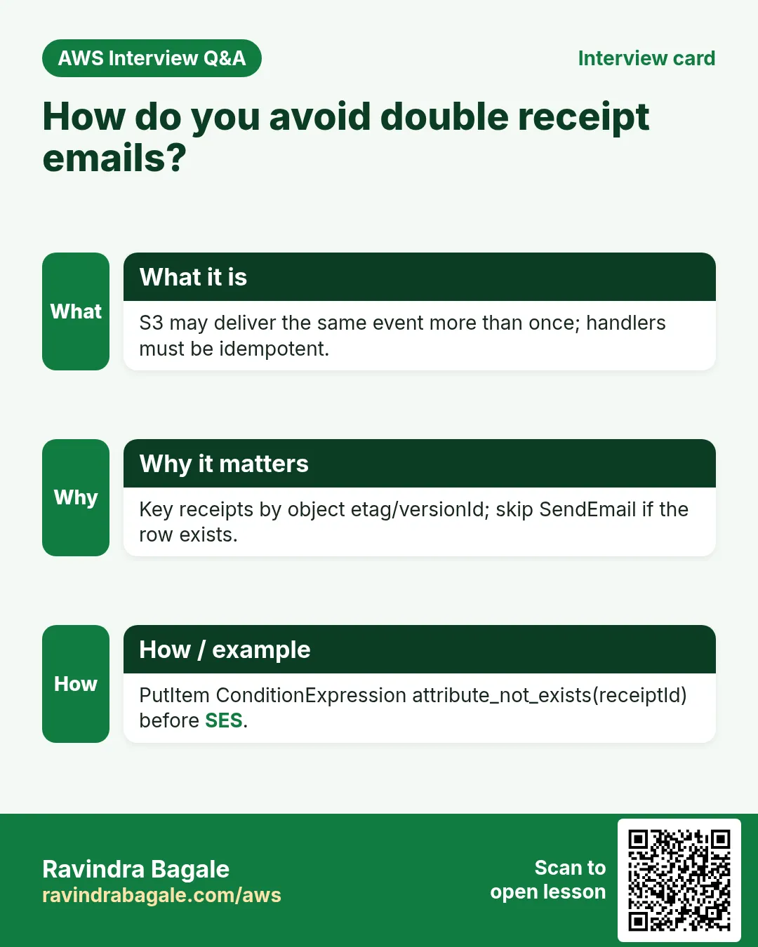 Interview card: How do you avoid double receipt emails?. S3 may deliver the same event more than once; handlers must be idempotent. Key receipts by object etag/versionId; skip SendEmail if the row exists. PutItem ConditionExpression attribute_not_exists(receiptId) before SES.