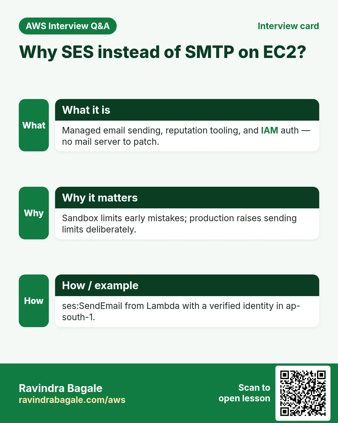 Interview card: Why SES instead of SMTP on EC2?. Managed email sending, reputation tooling, and IAM auth — no mail server to patch. Sandbox limits early mistakes; production raises sending limits deliberately. ses:SendEmail from Lambda with a verified identity in ap-south-1.