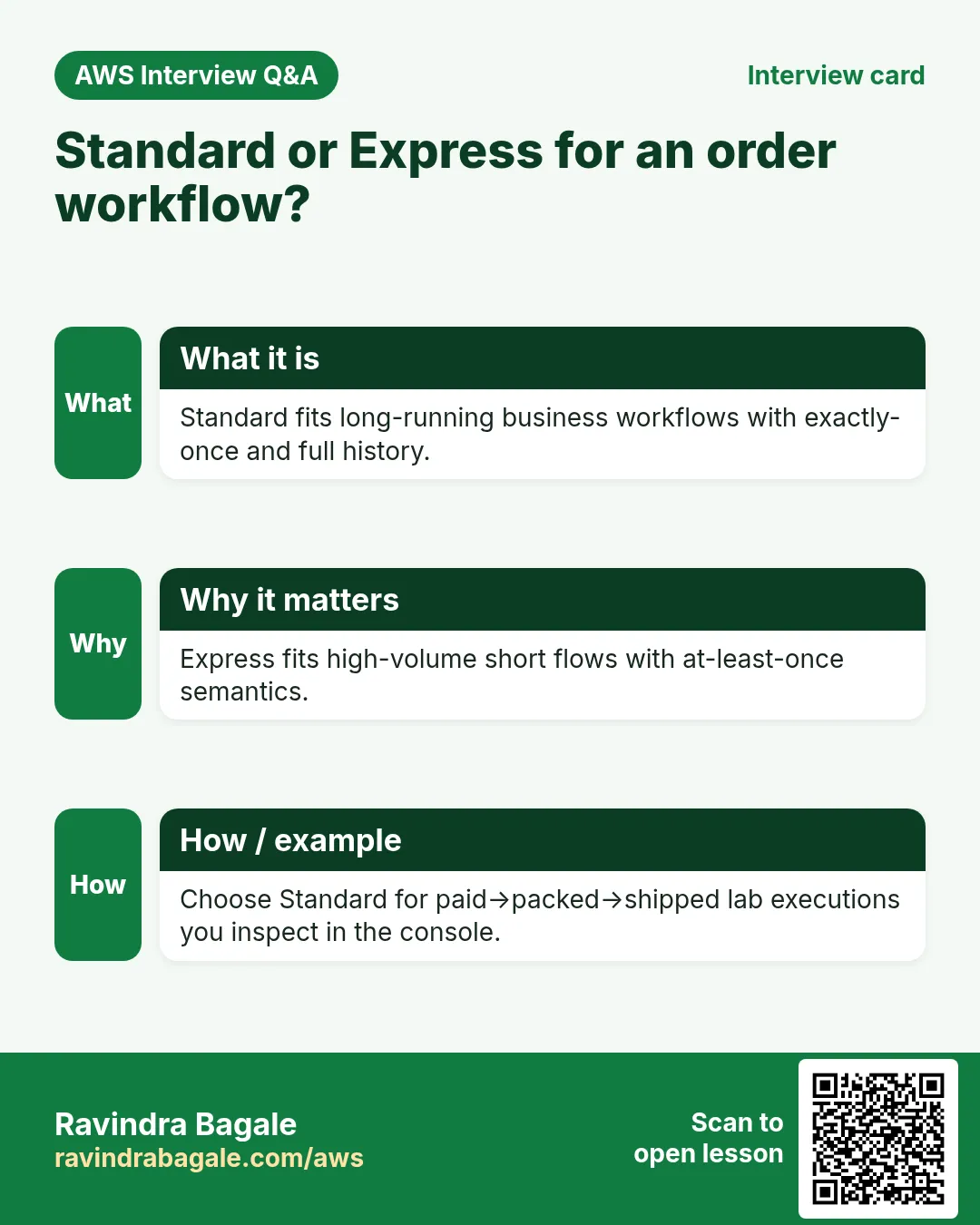 Interview card: Standard or Express for an order workflow?. Standard fits long-running business workflows with exactly-once and full history. Express fits high-volume short flows with at-least-once semantics. Choose Standard for paid→packed→shipped lab executions you inspect in the console.