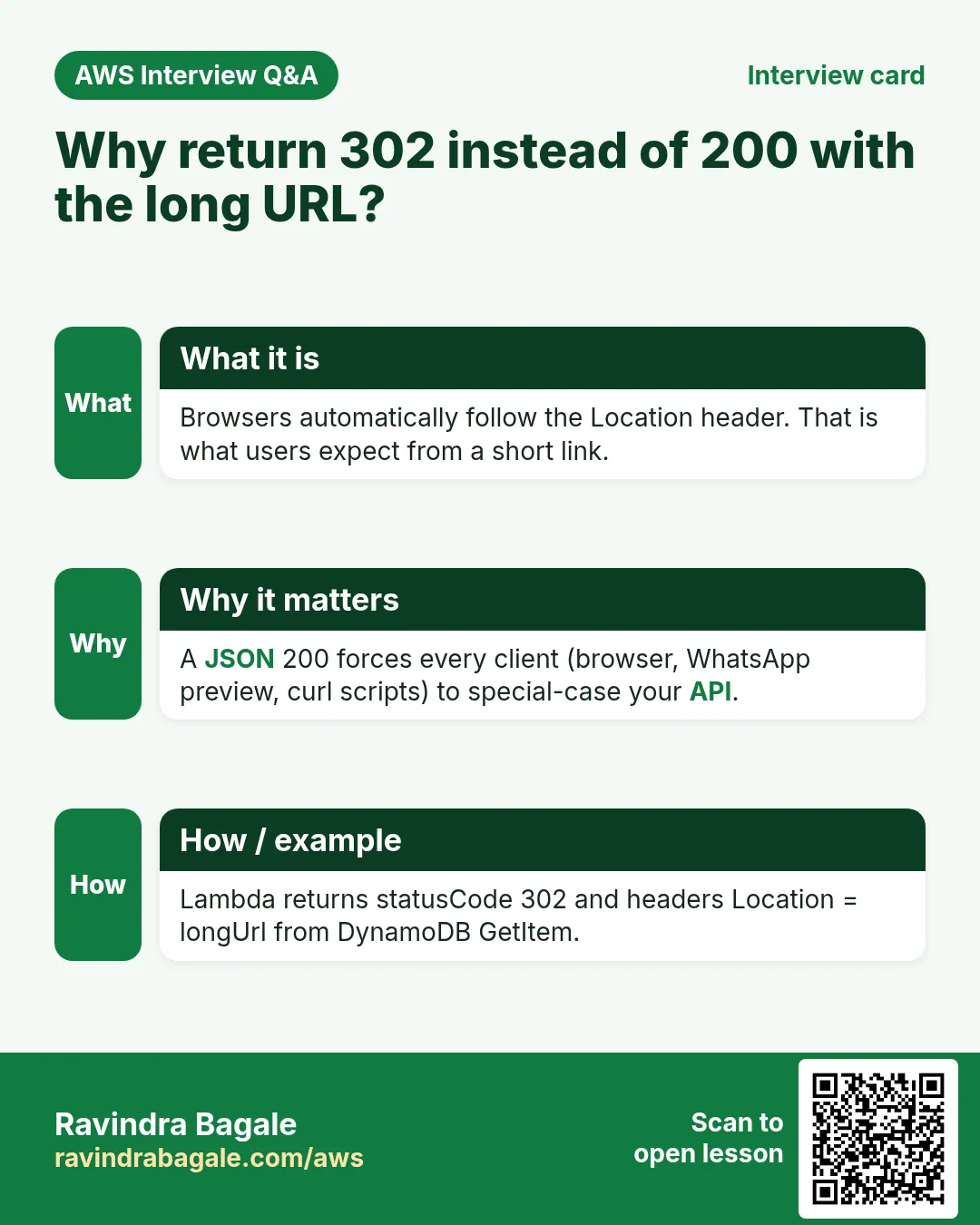 Interview card: Why return 302 instead of 200 with the long URL?. Browsers automatically follow the Location header. That is what users expect from a short link. A JSON 200 forces every client (browser, WhatsApp preview, curl scripts) to special-case your API. Lambda returns statusCode 302 and headers Location = longUrl from DynamoDB GetItem.