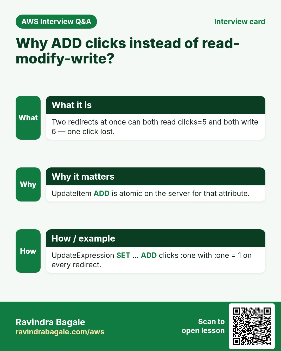 Interview card: Why ADD clicks instead of read-modify-write?. Two redirects at once can both read clicks=5 and both write 6 — one click lost. UpdateItem ADD is atomic on the server for that attribute. UpdateExpression SET … ADD clicks :one with :one = 1 on every redirect.