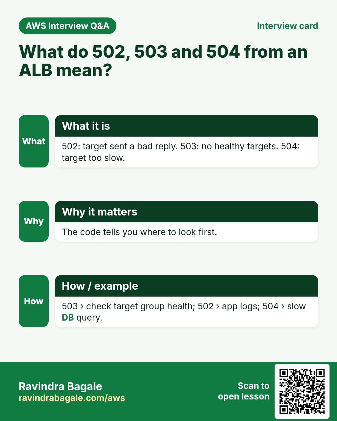 Interview card: What do 502, 503 and 504 from an ALB mean?. 502: target sent a bad reply. 503: no healthy targets. 504: target too slow. The code tells you where to look first. 503 › check target group health; 502 › app logs; 504 › slow DB query.