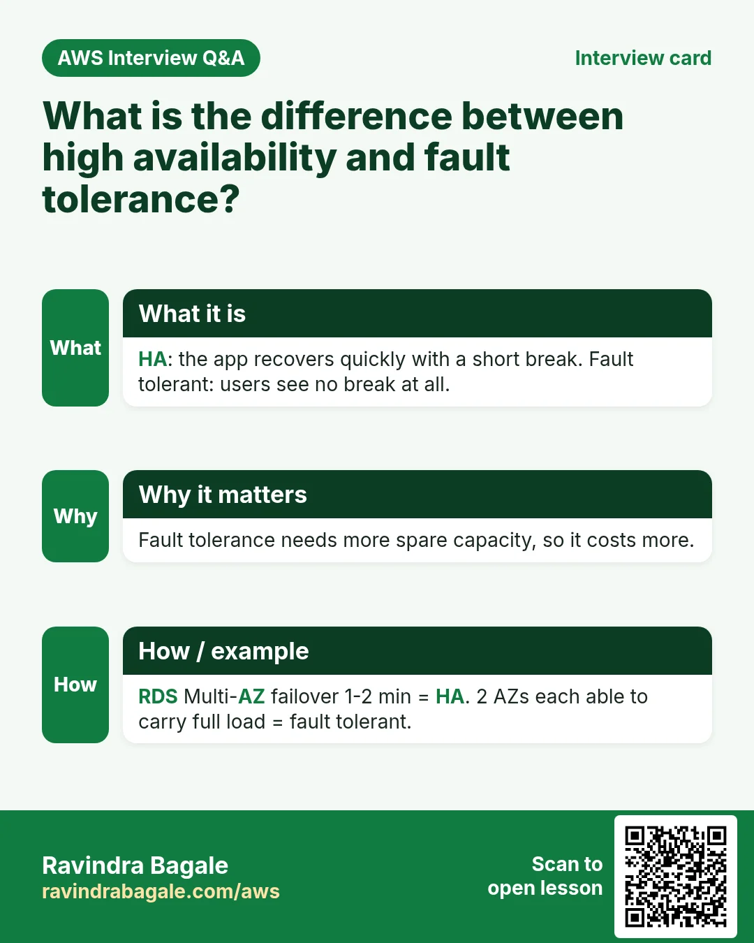 Interview card: What is the difference between high availability and fault tolerance?. HA: the app recovers quickly with a short break. Fault tolerant: users see no break at all. Fault tolerance needs more spare capacity, so it costs more. RDS Multi-AZ failover 1-2 min = HA. 2 AZs each able to carry full load = fault tolerant.
