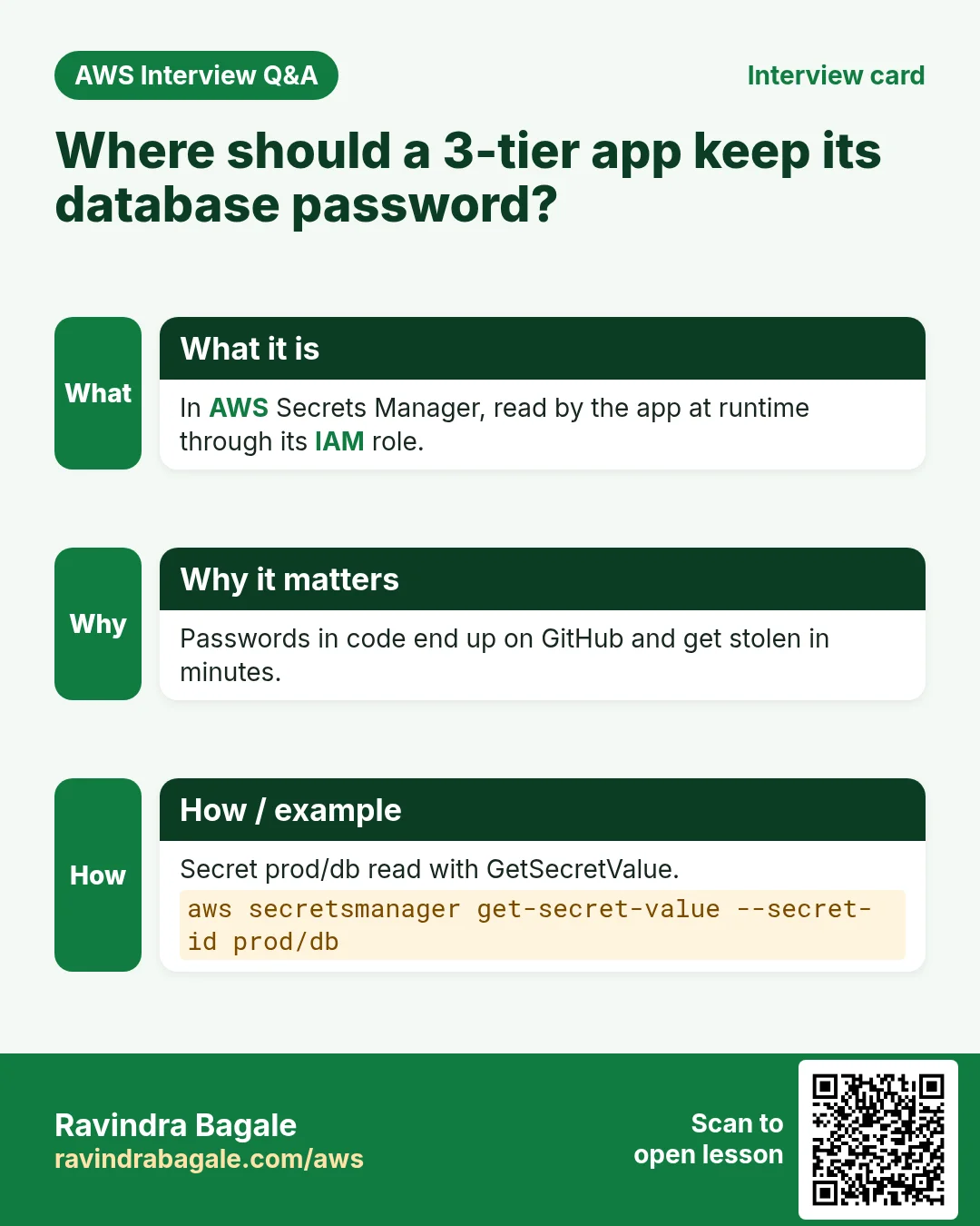 Interview card: Where should a 3-tier app keep its database password?. In AWS Secrets Manager, read by the app at runtime through its IAM role. Passwords in code end up on GitHub and get stolen in minutes. Secret prod/db read with GetSecretValue.