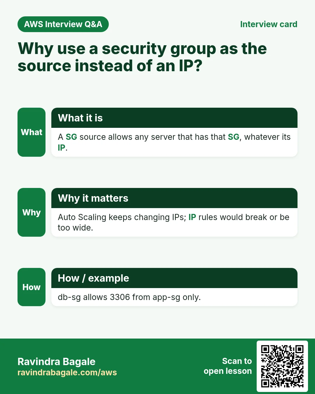 Interview card: Why use a security group as the source instead of an IP?. A SG source allows any server that has that SG, whatever its IP. Auto Scaling keeps changing IPs; IP rules would break or be too wide. db-sg allows 3306 from app-sg only.