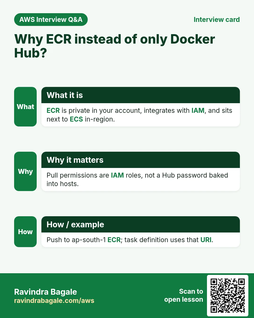 Interview card: Why ECR instead of only Docker Hub?. ECR is private in your account, integrates with IAM, and sits next to ECS in-region. Pull permissions are IAM roles, not a Hub password baked into hosts. Push to ap-south-1 ECR; task definition uses that URI.