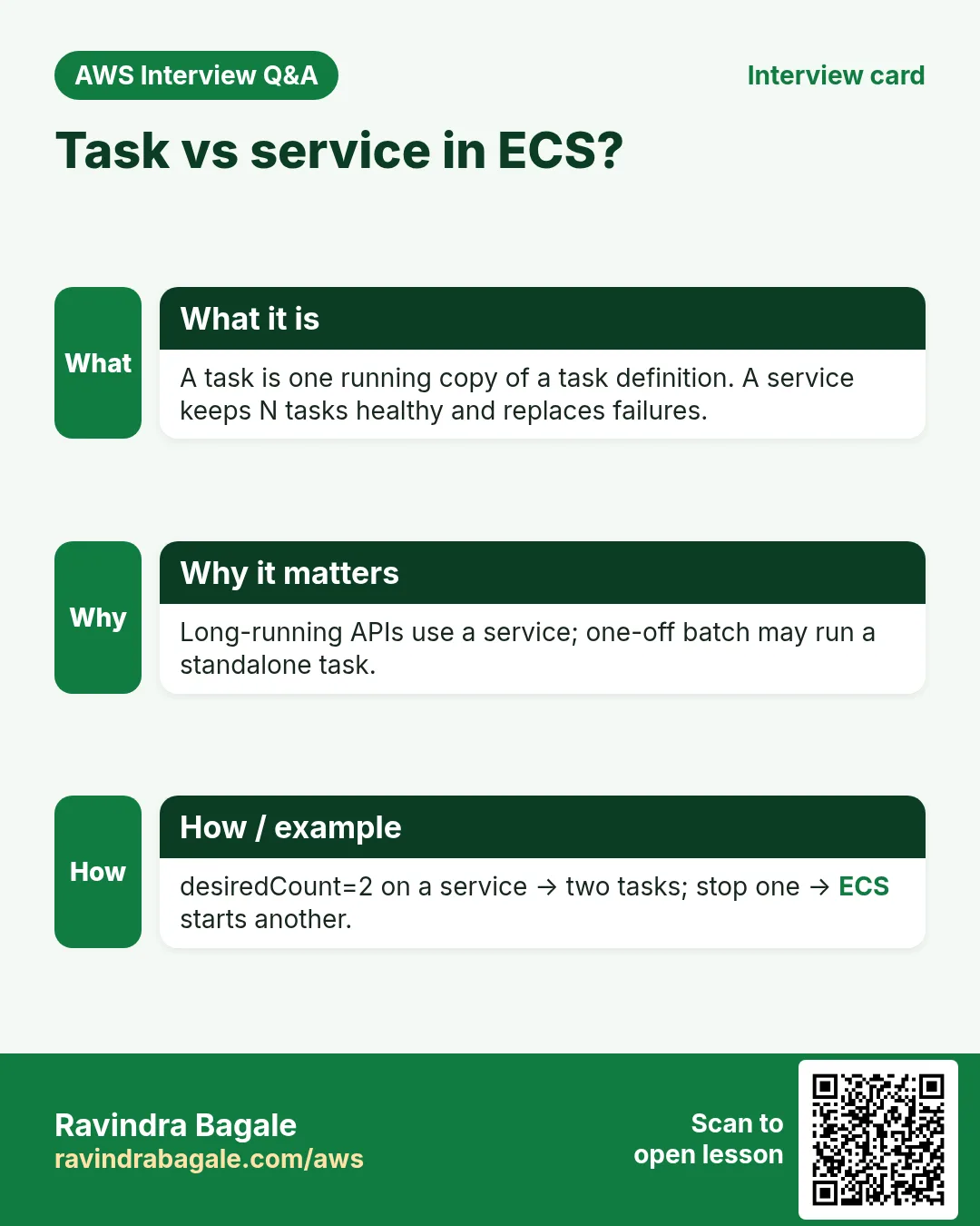 Interview card: Task vs service in ECS?. A task is one running copy of a task definition. A service keeps N tasks healthy and replaces failures. Long-running APIs use a service; one-off batch may run a standalone task. desiredCount=2 on a service → two tasks; stop one → ECS starts another.