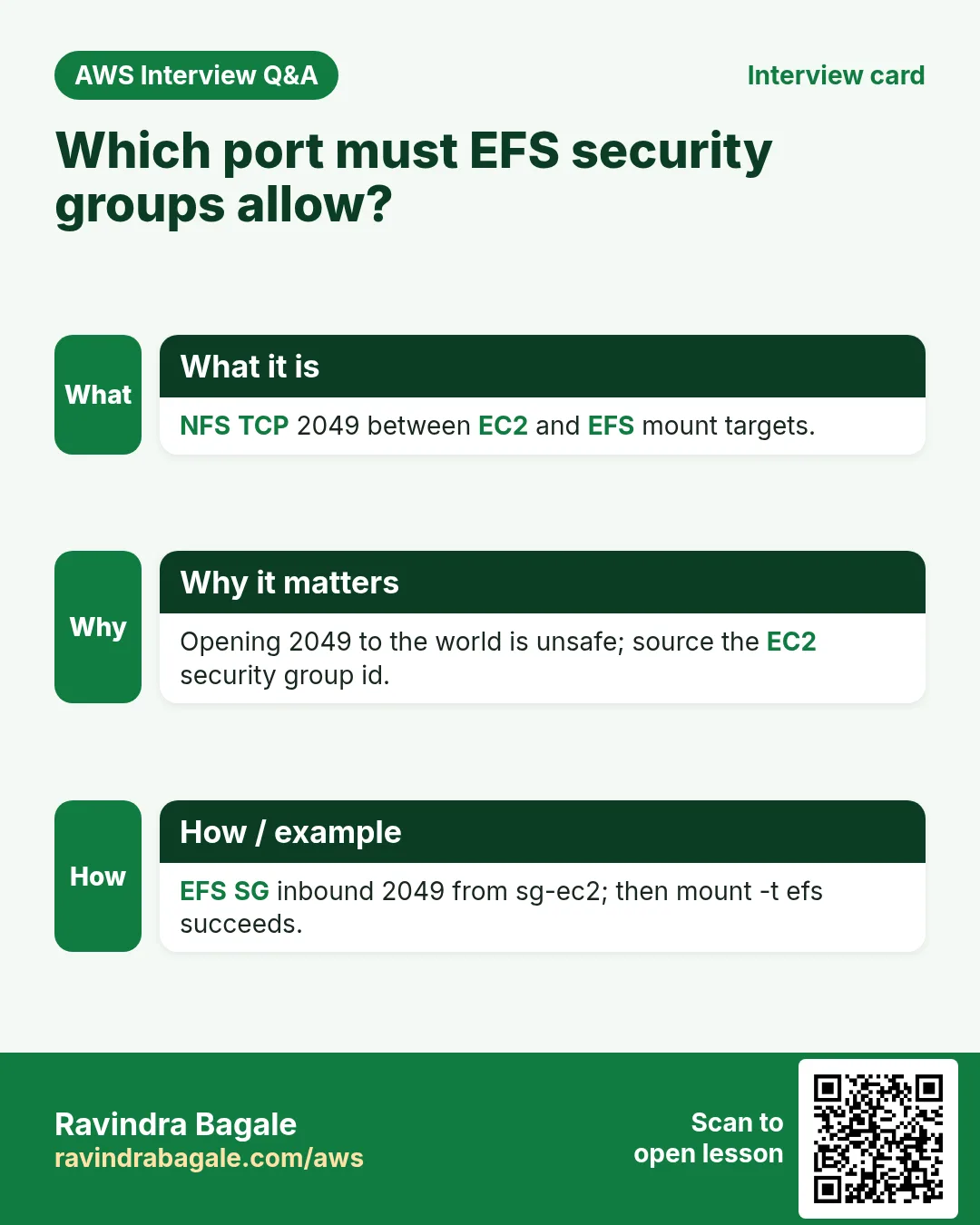 Interview card: Which port must EFS security groups allow?. NFS TCP 2049 between EC2 and EFS mount targets. Opening 2049 to the world is unsafe; source the EC2 security group id. EFS SG inbound 2049 from sg-ec2; then mount -t efs succeeds.