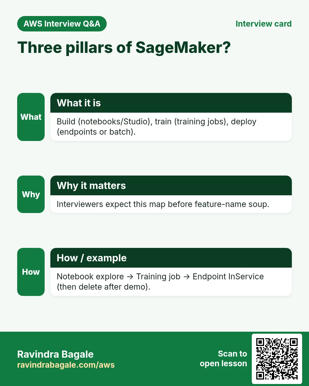 Interview card: Three pillars of SageMaker?. Build (notebooks/Studio), train (training jobs), deploy (endpoints or batch). Interviewers expect this map before feature-name soup. Notebook explore → Training job → Endpoint InService (then delete after demo).