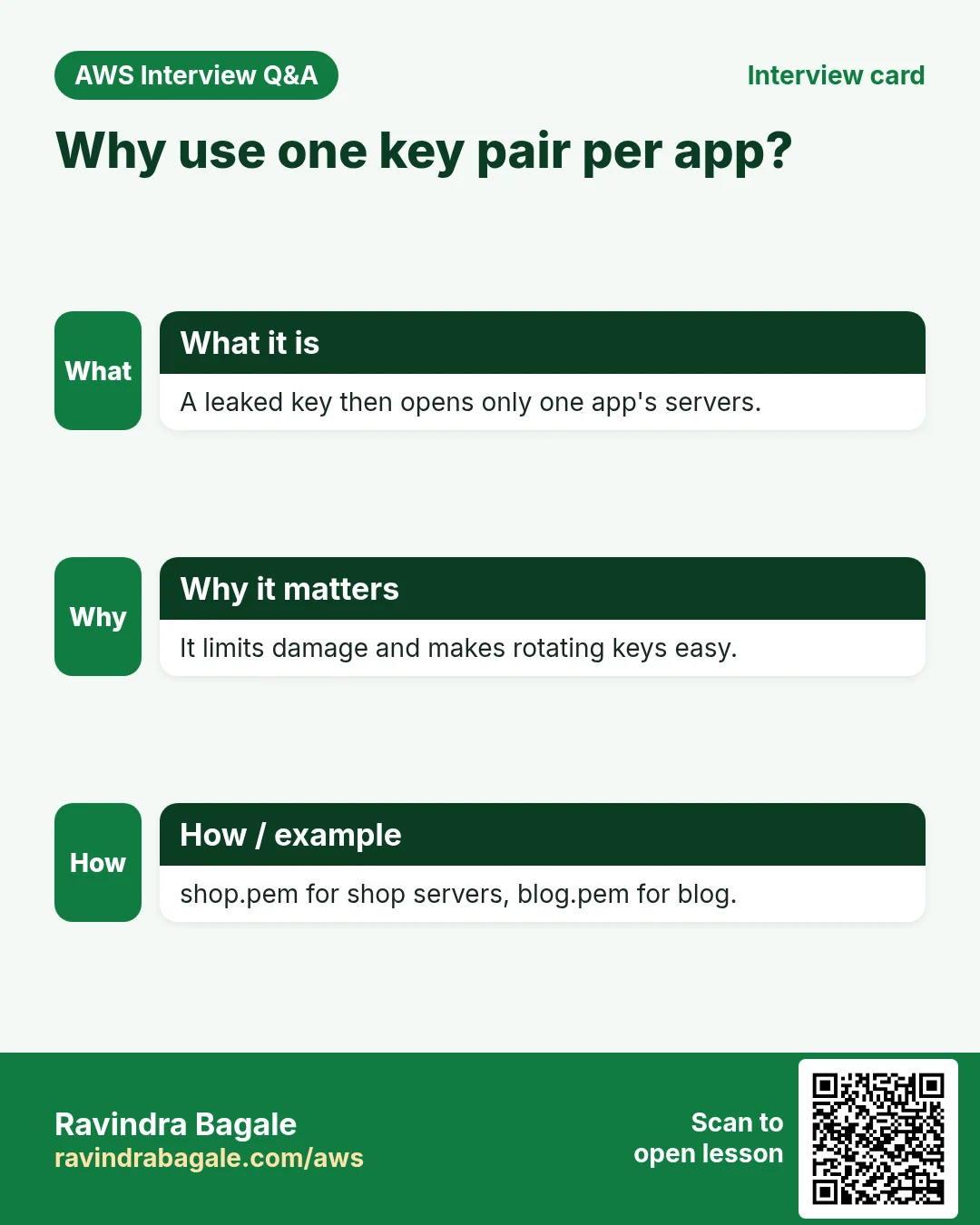 Interview card: Why use one key pair per app?. A leaked key then opens only one app's servers. It limits damage and makes rotating keys easy. shop.pem for shop servers, blog.pem for blog.
