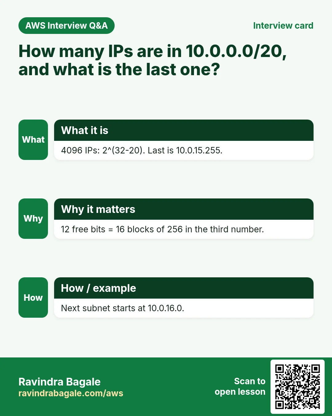 Interview card: How many IPs are in 10.0.0.0/20, and what is the last one?. 4096 IPs: 2^(32-20). Last is 10.0.15.255. 12 free bits = 16 blocks of 256 in the third number. Next subnet starts at 10.0.16.0.