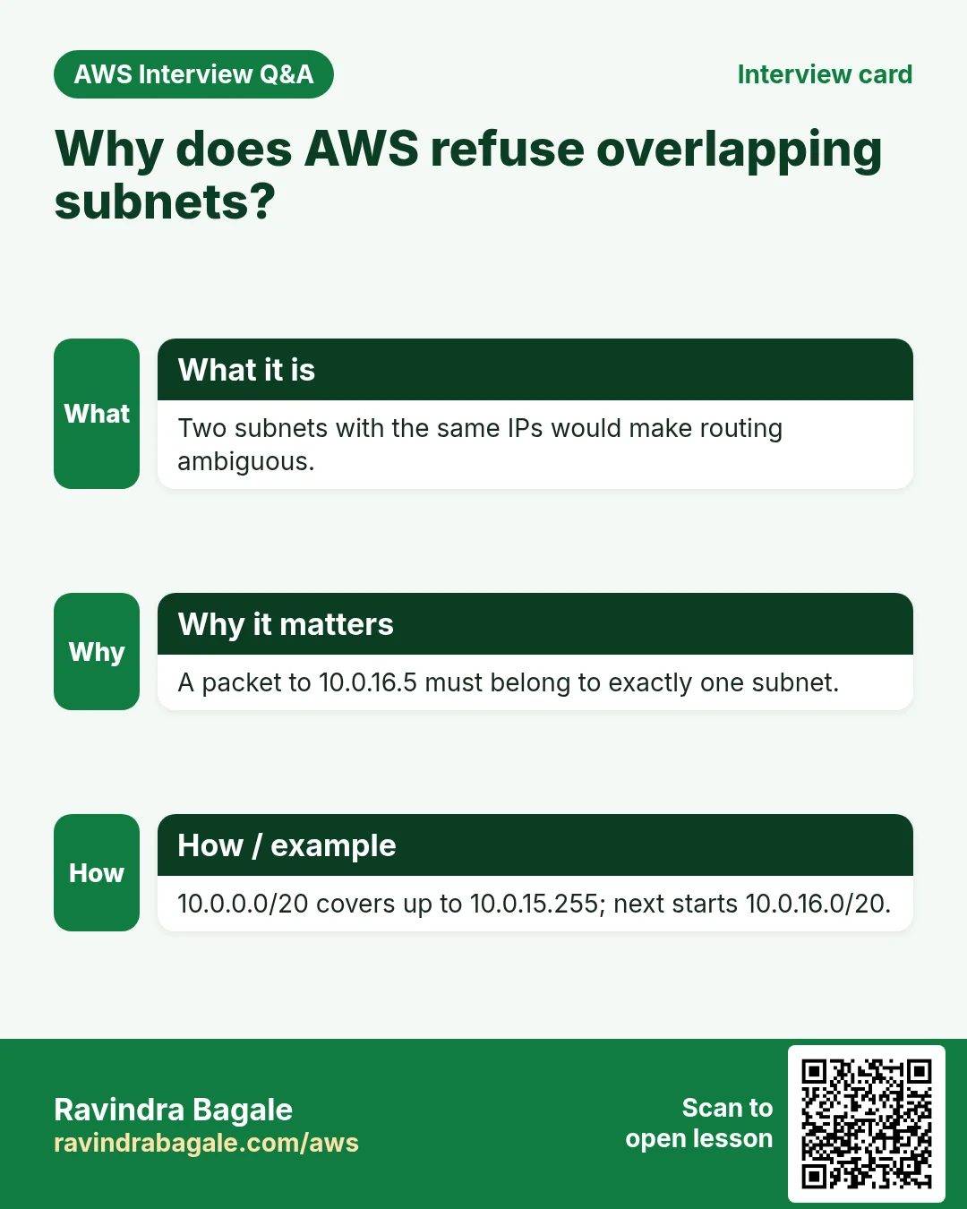 Interview card: Why does AWS refuse overlapping subnets?. Two subnets with the same IPs would make routing ambiguous. A packet to 10.0.16.5 must belong to exactly one subnet. 10.0.0.0/20 covers up to 10.0.15.255; next starts 10.0.16.0/20.