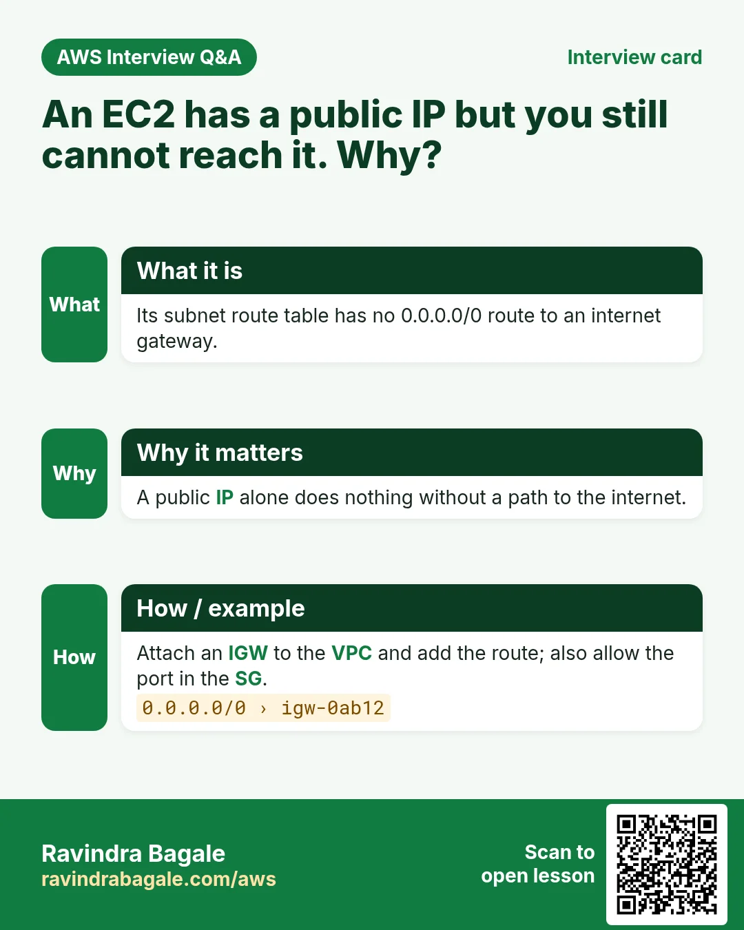 Interview card: An EC2 has a public IP but you still cannot reach it. Why?. Its subnet route table has no 0.0.0.0/0 route to an internet gateway. A public IP alone does nothing without a path to the internet. Attach an IGW to the VPC and add the route; also allow the port in the SG.