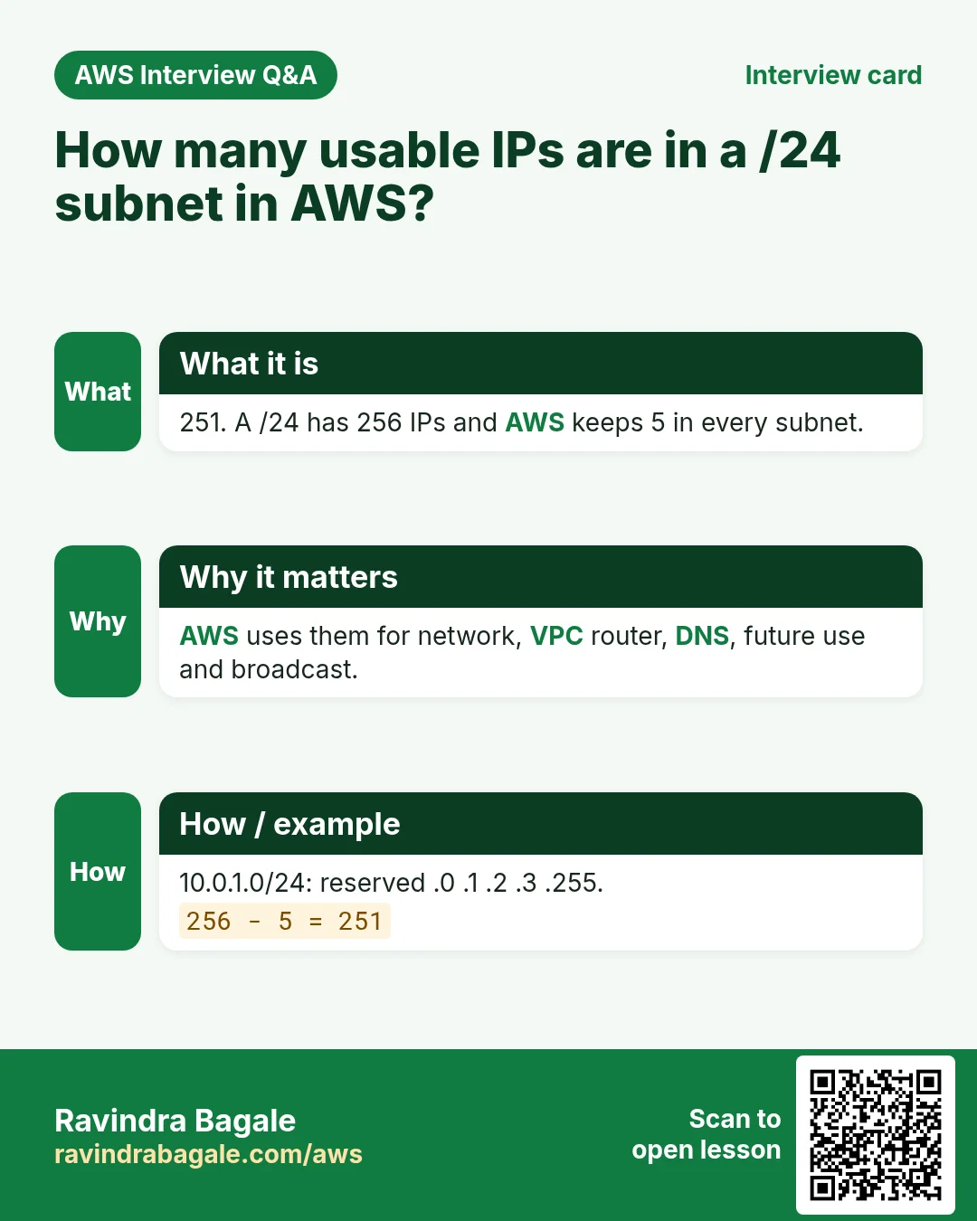 Interview card: How many usable IPs are in a /24 subnet in AWS?. 251. A /24 has 256 IPs and AWS keeps 5 in every subnet. AWS uses them for network, VPC router, DNS, future use and broadcast. 10.0.1.0/24: reserved .0 .1 .2 .3 .255.