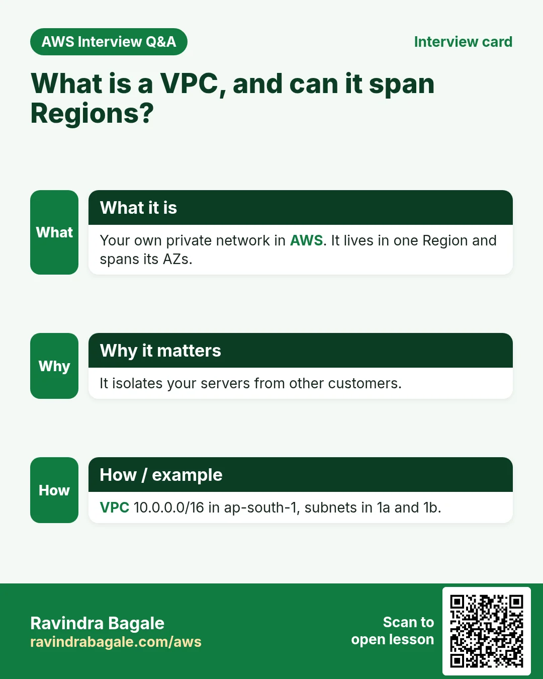 Interview card: What is a VPC, and can it span Regions?. Your own private network in AWS. It lives in one Region and spans its AZs. It isolates your servers from other customers. VPC 10.0.0.0/16 in ap-south-1, subnets in 1a and 1b.