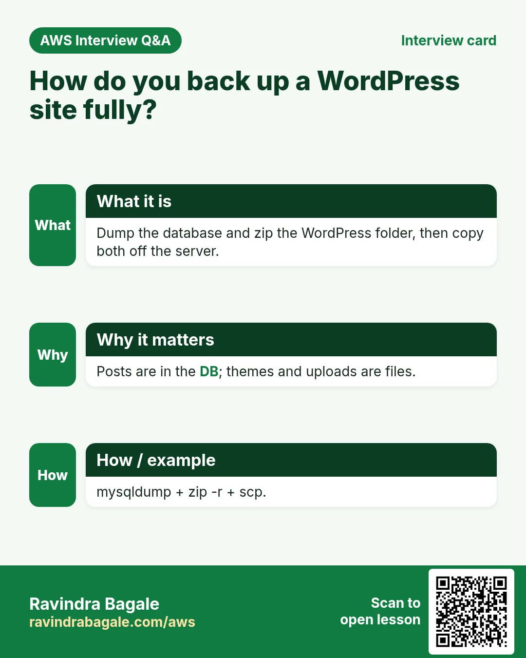 Interview card: How do you back up a WordPress site fully?. Dump the database and zip the WordPress folder, then copy both off the server. Posts are in the DB; themes and uploads are files. mysqldump + zip -r + scp.