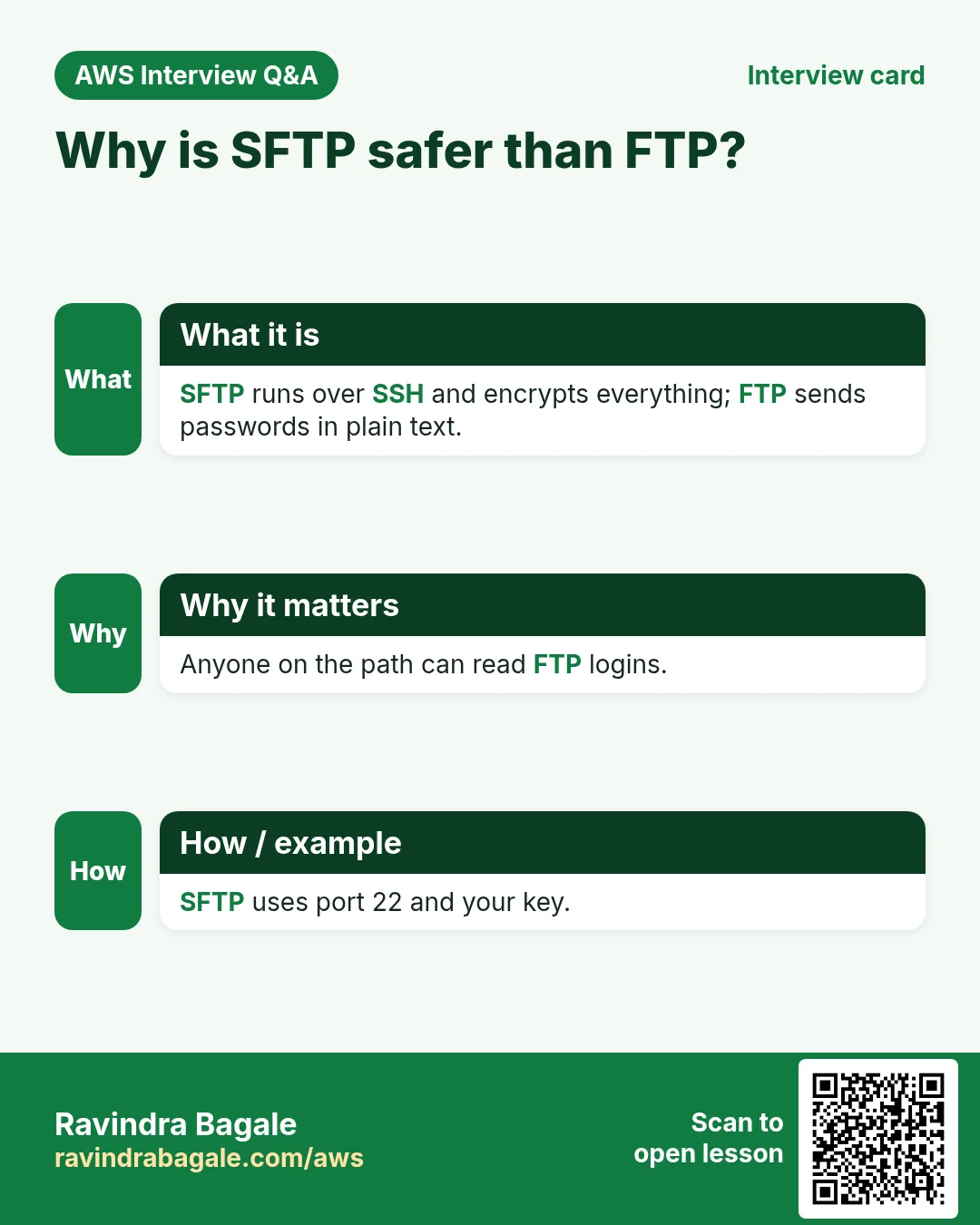 Interview card: Why is SFTP safer than FTP?. SFTP runs over SSH and encrypts everything; FTP sends passwords in plain text. Anyone on the path can read FTP logins. SFTP uses port 22 and your key.