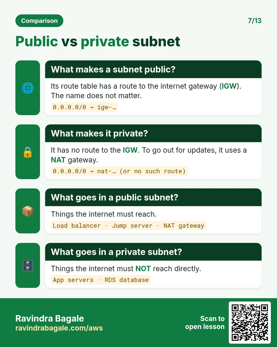 Public vs private subnet: a public subnet has a route 0.0.0.0/0 to the internet gateway; a private subnet does not.