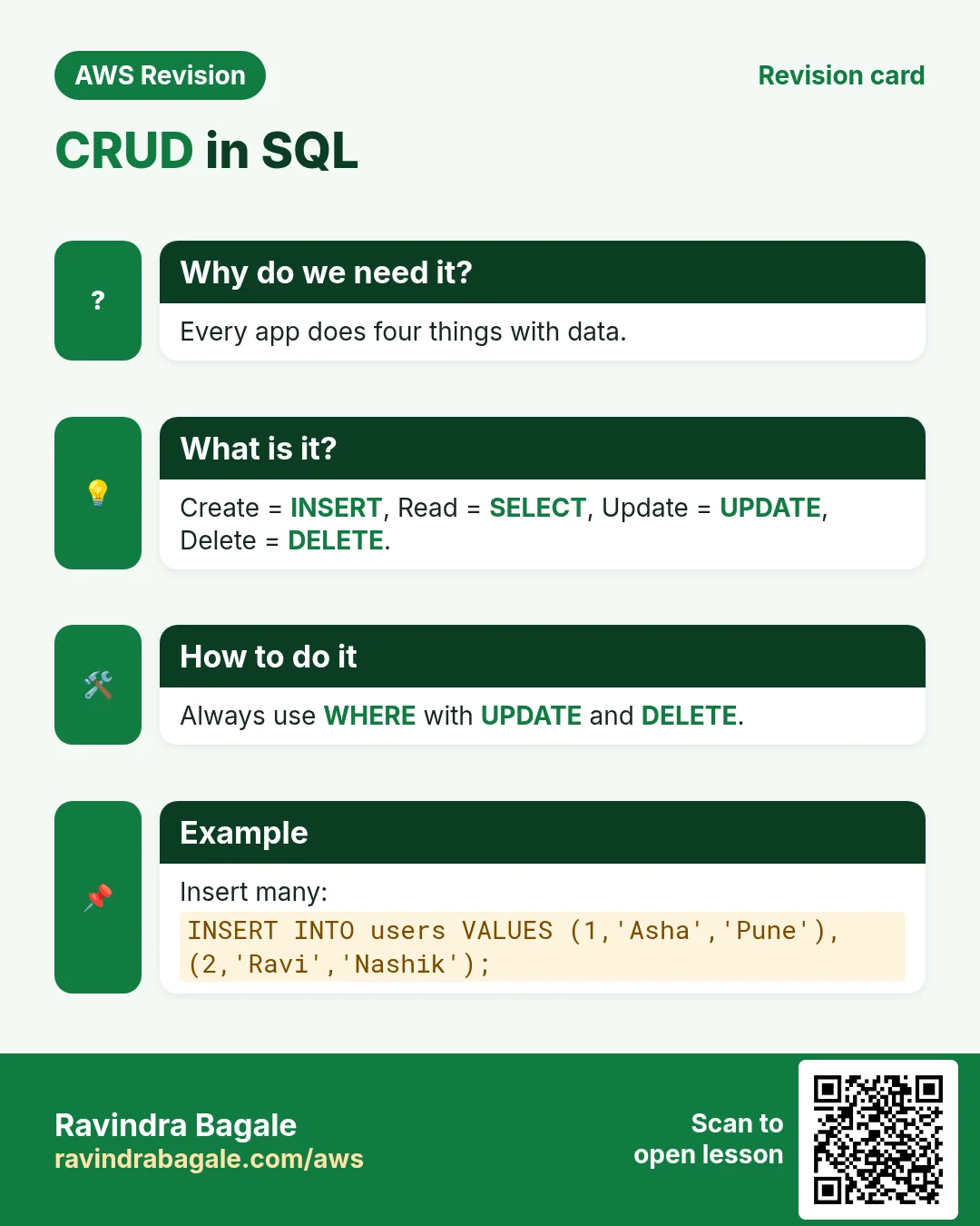 Revision card: CRUD in SQL. Every app does four things with data. Create = INSERT, Read = SELECT, Update = UPDATE, Delete = DELETE. Always use WHERE with UPDATE and DELETE. Insert many: