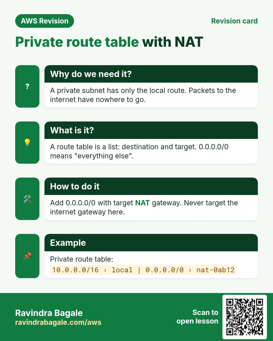 Revision card: Private route table with NAT. A private subnet has only the local route. Packets to the internet have nowhere to go. A route table is a list: destination and target. 0.0.0.0/0 means "everything else". Add 0.0.0.0/0 with target NAT gateway. Never target the internet gateway here. Private route table: