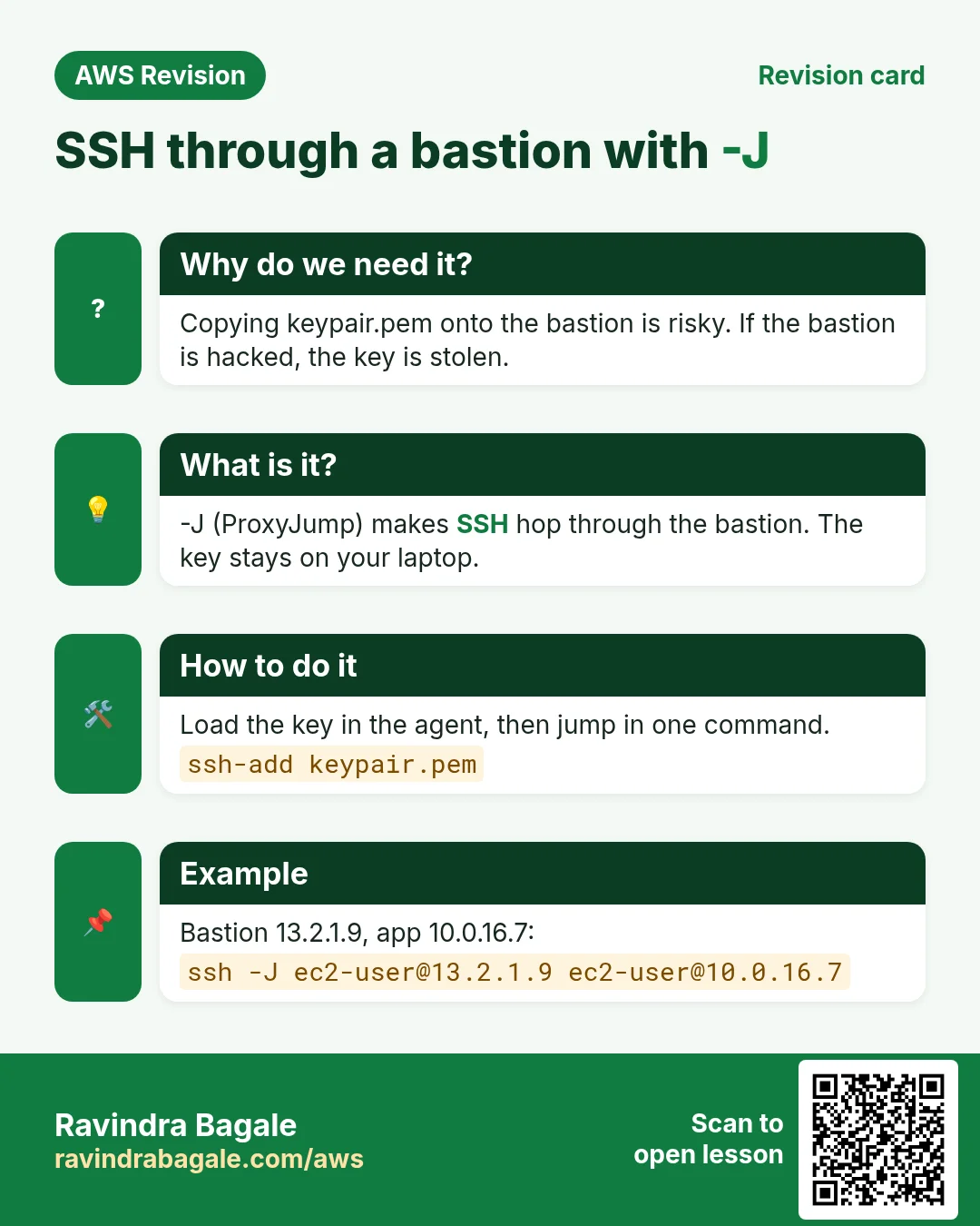 Revision card: SSH through a bastion with -J. Copying keypair.pem onto the bastion is risky. If the bastion is hacked, the key is stolen. -J (ProxyJump) makes SSH hop through the bastion. The key stays on your laptop. Load the key in the agent, then jump in one command. Bastion 13.2.1.9, app 10.0.16.7: