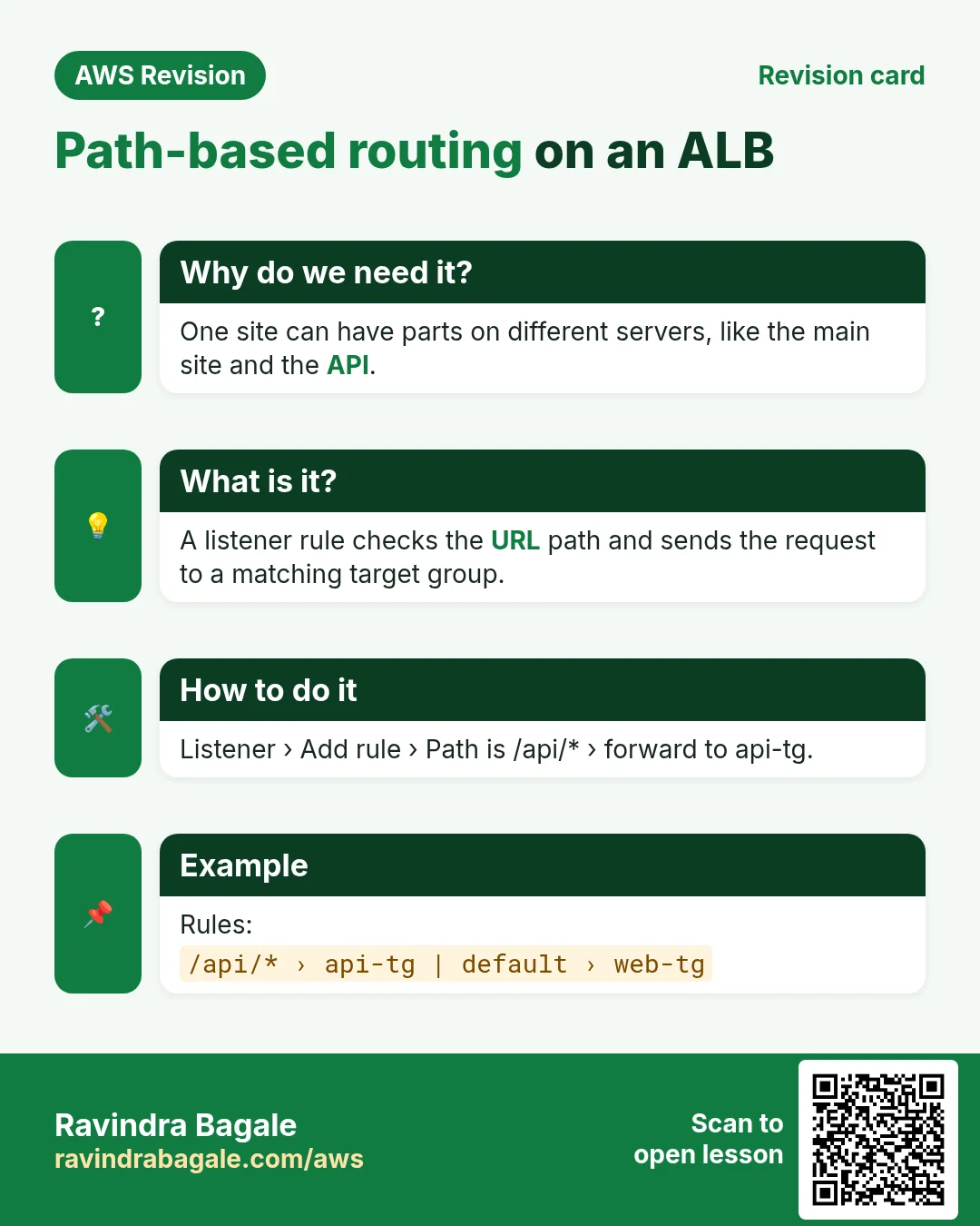 Revision card: Path-based routing on an ALB. One site can have parts on different servers, like the main site and the API. A listener rule checks the URL path and sends the request to a matching target group. Listener › Add rule › Path is /api/* › forward to api-tg. Rules: