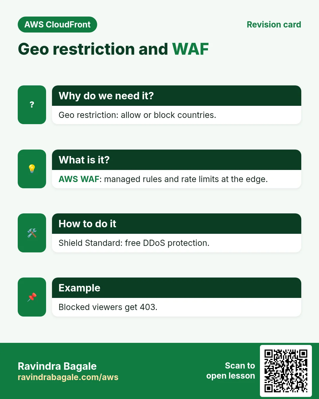 Revision card: Geo restriction and WAF. Geo restriction: allow or block countries. AWS WAF: managed rules and rate limits at the edge. Shield Standard: free DDoS protection. Blocked viewers get 403.
