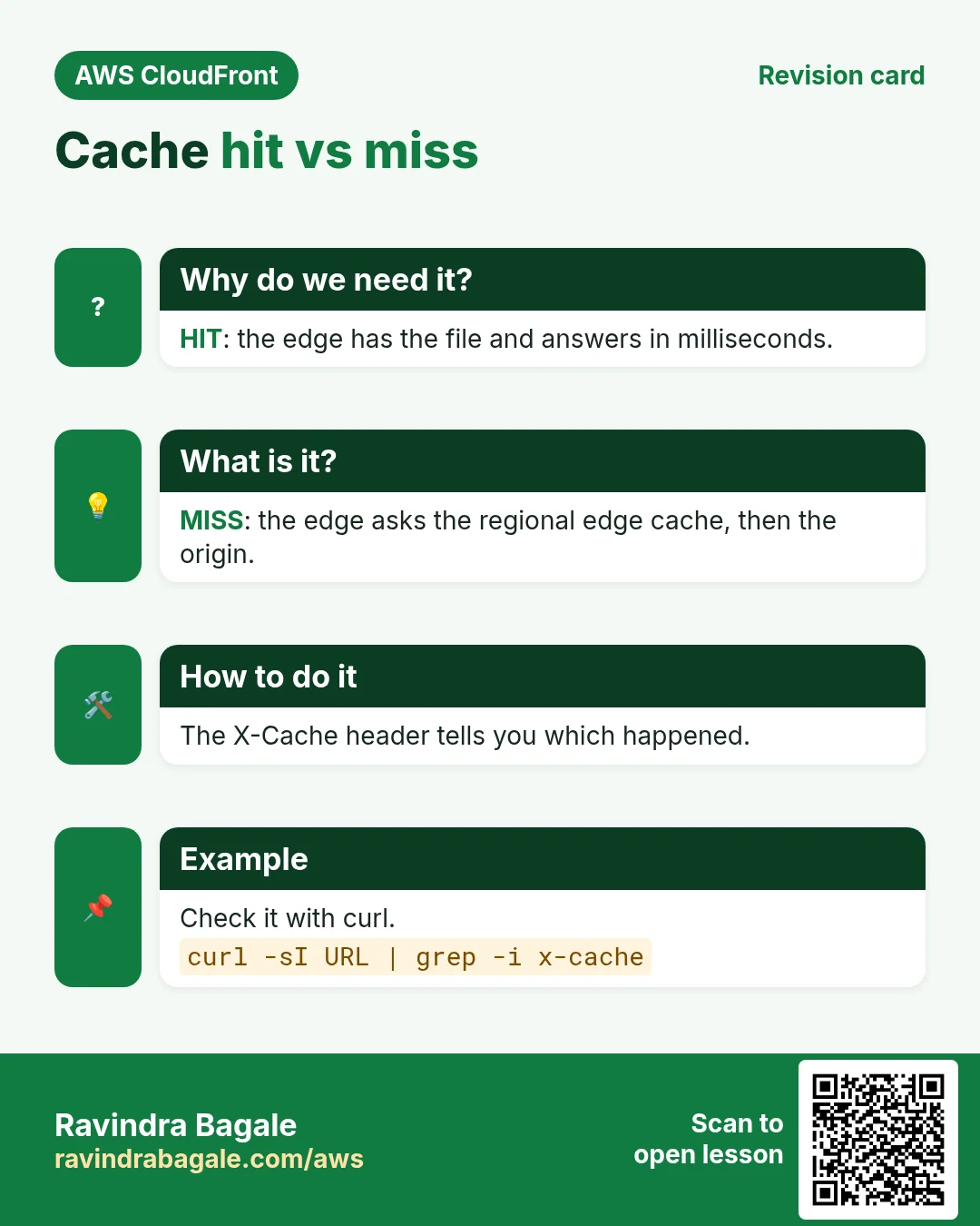 Revision card: Cache hit vs miss. HIT: the edge has the file and answers in milliseconds. MISS: the edge asks the regional edge cache, then the origin. The X-Cache header tells you which happened. Check it with curl.