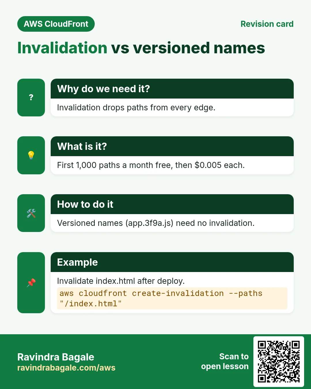 Revision card: Invalidation vs versioned names. Invalidation drops paths from every edge. First 1,000 paths a month free, then $0.005 each. Versioned names (app.3f9a.js) need no invalidation. Invalidate index.html after deploy.