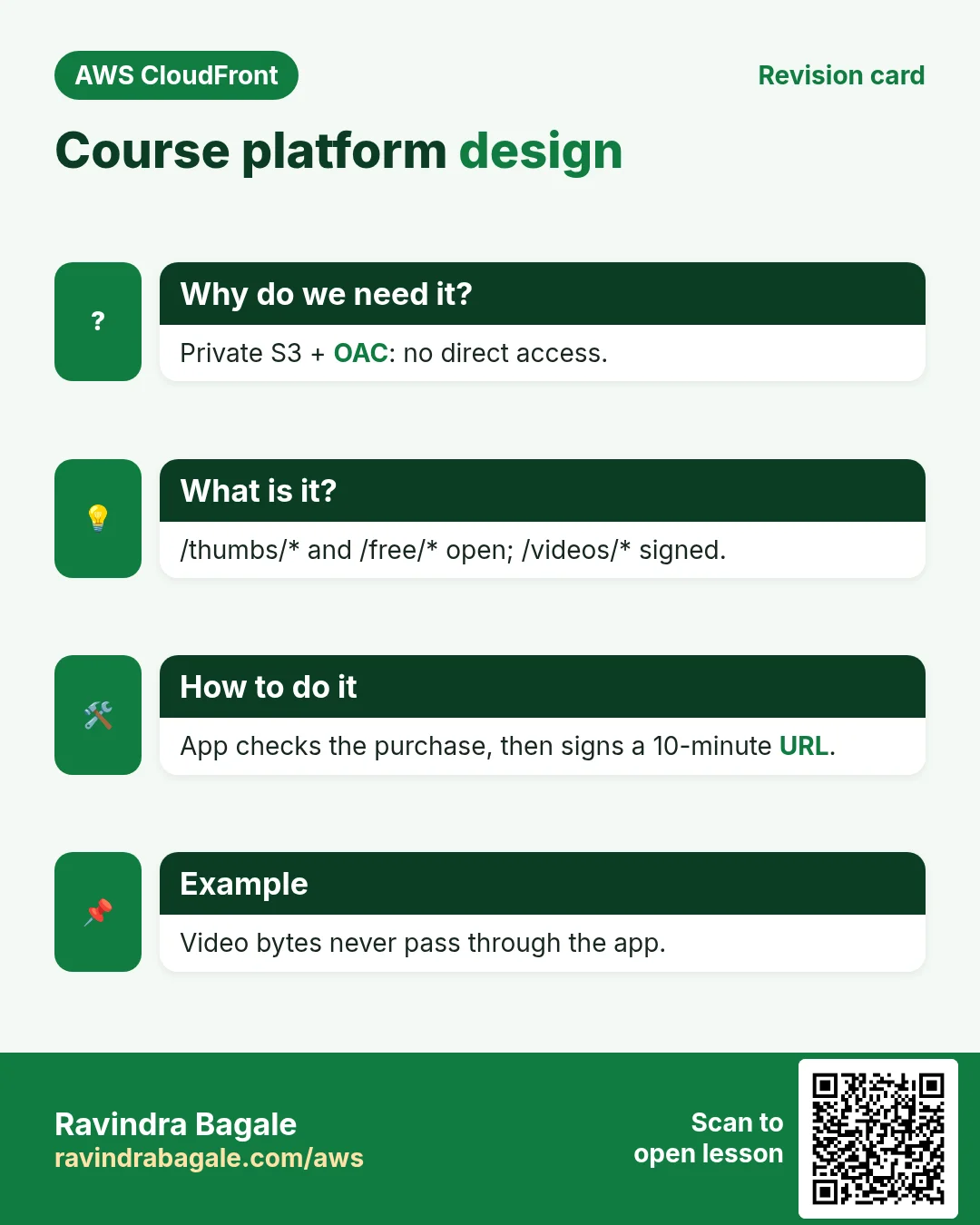 Revision card: Course platform design. Private S3 + OAC: no direct access. /thumbs/* and /free/* open; /videos/* signed. App checks the purchase, then signs a 10-minute URL. Video bytes never pass through the app.