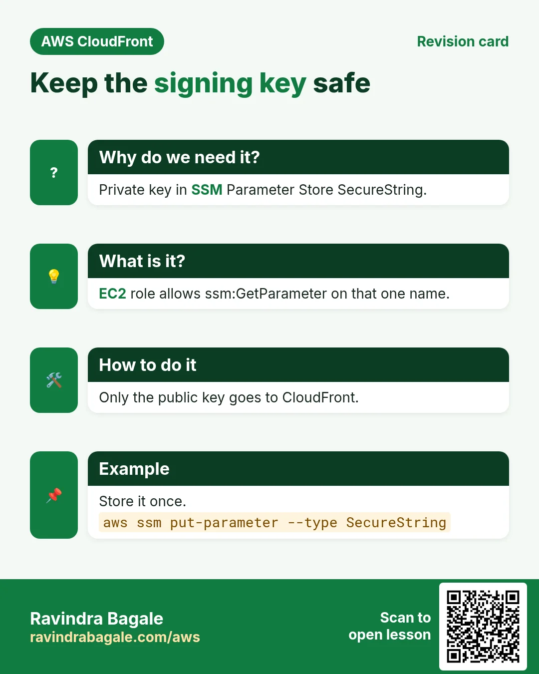 Revision card: Keep the signing key safe. Private key in SSM Parameter Store SecureString. EC2 role allows ssm:GetParameter on that one name. Only the public key goes to CloudFront. Store it once.