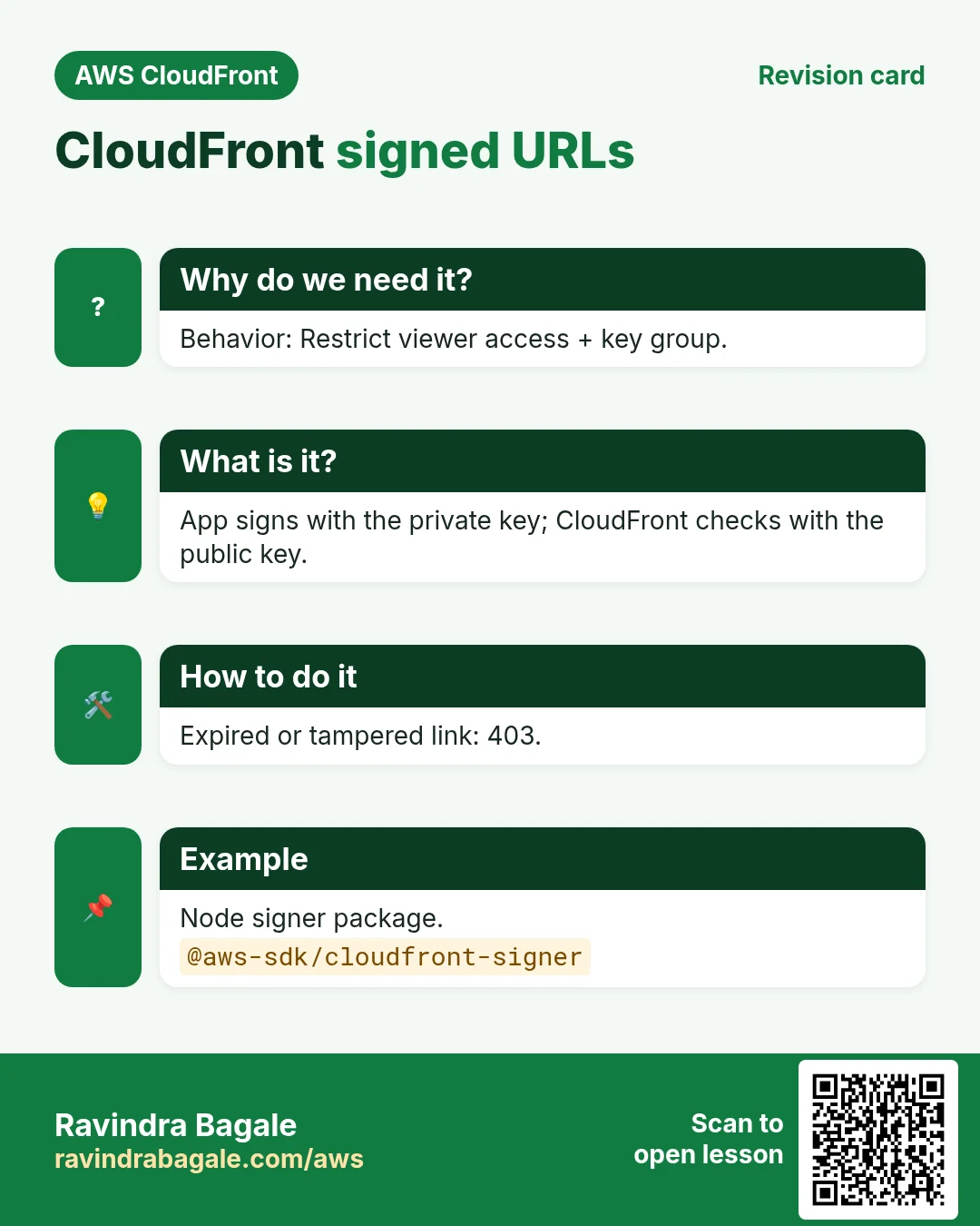 Revision card: CloudFront signed URLs. Behavior: Restrict viewer access + key group. App signs with the private key; CloudFront checks with the public key. Expired or tampered link: 403. Node signer package.